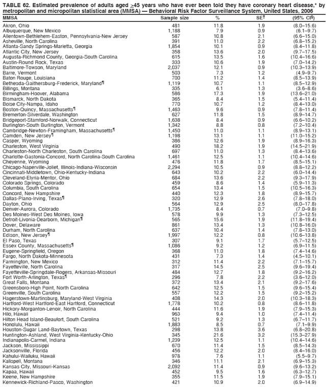 TABLE 62. Estimated prevalence of adults aged >45 years who have ever been told they have coronary heart disease,* by
metropolitan and micropolitan statistical area (MMSA) ?Behavioral Risk Factor Surveillance System, United States, 2006
MMSA Sample size % SE?(95% CI?
Akron, Ohio 481 11.8 1.9 (8.0?5.6)
Albuquerque, New Mexico 1,188 7.9 0.9 (6.1?.7)
Allentown-Bethlehem-Easton, Pennsylvania-New Jersey 587 10.8 2.1 (6.6?5.0)
Asheville, North Carolina 391 11.0 2.2 (6.8?5.2)
Atlanta-Sandy Springs-Marietta, Georgia 1,854 10.1 0.9 (8.4?1.8)
Atlantic City, New Jersey 358 13.6 2.0 (9.7?7.5)
Augusta-Richmond County, Georgia-South Carolina 615 13.5 1.6 (10.4?6.6)
Austin-Round Rock, Texas 333 10.6 1.9 (7.0?4.2)
Baltimore-Towson, Maryland 2,037 12.1 0.9 (10.3?3.9)
Barre, Vermont 503 7.3 1.2 (4.9?.7)
Baton Rouge, Louisiana 700 11.2 1.4 (8.5?3.9)
Bethesda-Gaithersburg-Frederick, Maryland?1,119 10.7 1.1 (8.5?2.9)
Billings, Montana 335 6.1 1.3 (3.6?.6)
Birmingham-Hoover, Alabama 586 17.3 1.9 (13.6?1.0)
Bismarck, North Dakota 365 8.4 1.5 (5.4?1.4)
Boise City-Nampa, Idaho 770 10.7 1.2 (8.4?3.0)
Boston-Quincy, Massachusetts?1,463 9.6 0.9 (7.8?1.4)
Bremerton-Silverdale, Washington 627 11.8 1.5 (8.9?4.7)
Bridgeport-Stamford-Norwalk, Connecticut 1,638 8.4 0.9 (6.6?0.2)
Burlington-South Burlington, Vermont 1,342 8.8 0.8 (7.2?0.4)
Cambridge-Newton-Framingham, Massachusetts?1,450 11.0 1.1 (8.9?3.1)
Camden, New Jersey?1,198 13.1 1.1 (11.0?5.2)
Casper, Wyoming 386 12.6 1.9 (8.9?6.3)
Charleston, West Virginia 490 18.2 1.9 (14.5?1.9)
Charleston-North Charleston, South Carolina 697 11.0 1.3 (8.4?3.6)
Charlotte-Gastonia-Concord, North Carolina-South Carolina 1,461 12.5 1.1 (10.4?4.6)
Cheyenne, Wyoming 476 11.8 1.7 (8.5?5.1)
Chicago-Naperville-Joliet, Illinois-Indiana-Wisconsin 2,294 10.5 0.9 (8.8?2.2)
Cincinnati-Middletown, Ohio-Kentucky-Indiana 643 10.2 2.2 (6.0?4.4)
Cleveland-Elyria-Mentor, Ohio 684 13.6 2.2 (9.3?7.9)
Colorado Springs, Colorado 459 8.6 1.4 (5.9?1.3)
Columbia, South Carolina 654 13.4 1.5 (10.5?6.3)
Concord, New Hampshire 440 12.3 1.8 (8.9?5.7)
Dallas-Plano-Irving, Texas?320 12.9 2.6 (7.8?8.0)
Dayton, Ohio 564 12.9 2.5 (8.0?7.8)
Denver-Aurora, Colorado 1,735 8.4 0.7 (7.0?.8)
Des Moines-West Des Moines, Iowa 578 9.9 1.3 (7.3?2.5)
Detroit-Livonia-Dearborn, Michigan?565 15.6 1.9 (11.8?9.4)
Dover, Delaware 861 13.4 1.3 (10.8?6.0)
Durham, North Carolina 637 10.4 1.4 (7.8?3.0)
Edison, New Jersey?1,997 12.2 0.8 (10.6?3.8)
El Paso, Texas 307 9.1 1.7 (5.7?2.5)
Essex County, Massachusetts?1,086 9.2 1.2 (6.9?1.5)
Eugene-Springfield, Oregon 368 11.0 1.8 (7.4?4.6)
Fargo, North Dakota-Minnesota 431 7.3 1.4 (4.5?0.1)
Farmington, New Mexico 312 11.4 2.2 (7.1?5.7)
Fayetteville, North Carolina 317 14.5 2.5 (9.6?9.4)
Fayetteville-Springdale-Rogers, Arkansas-Missouri 484 12.7 1.8 (9.2?6.2)
Fort Worth-Arlington, Texas?296 7.8 2.2 (3.6?2.0)
Great Falls, Montana 372 13.4 2.1 (9.2?7.6)
Greensboro-High Point, North Carolina 642 12.5 1.5 (9.6?5.4)
Greenville, South Carolina 557 12.2 1.5 (9.2?5.2)
Hagerstown-Martinsburg, Maryland-West Virginia 408 14.3 2.0 (10.3?8.3)
Hartford-West Hartford-East Hartford, Connecticut 1,778 10.2 0.8 (8.6?1.8)
Hickory-Morganton-Lenoir, North Carolina 444 11.6 1.9 (7.9?5.3)
Hilo, Hawaii 963 9.4 1.0 (7.4?1.4)
Hilton Head Island-Beaufort, South Carolina 521 9.2 1.3 (6.7?1.7)
Honolulu, Hawaii 1,883 8.5 0.7 (7.1?.9)
Houston-Sugar Land-Baytown, Texas 298 13.8 3.6 (6.8?0.8)
Huntington-Ashland, West Virginia-Kentucky-Ohio 345 21.6 3.2 (15.3?7.9)
Indianapolis-Carmel, Indiana 1,239 12.5 1.1 (10.4?4.6)
Jackson, Mississippi 670 11.4 1.5 (8.5?4.3)
Jacksonville, Florida 456 12.2 2.0 (8.4?6.0)
Kahului-Wailuku, Hawaii 978 7.6 1.1 (5.5?.7)
Kalispell, Montana 346 11.1 2.1 (6.9?5.3)
Kansas City, Missouri-Kansas 2,092 11.4 0.9 (9.6?3.2)
Kapaa, Hawaii 452 9.5 1.6 (6.3?2.7)
Keene, New Hampshire 355 11.5 1.9 (7.9?5.1)
Kennewick-Richland-Pasco, Washington 421 10.9 2.0 (6.9?4.9)