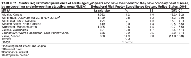 TABLE 62. (Continued) Estimated prevalence of adults aged >45 years who have ever been told they have coronary heart disease,
by metropolitan and micropolitan statistical area (MMSA) ?Behavioral Risk Factor Surveillance System, United States, 2006
MMSA Sample size % SE (95% CI)
Wichita, Kansas 1,092 11.2 1.0 (9.2?3.2)
Wilmington, Delaware-Maryland-New Jersey?1,129 10.6 1.2 (8.3?2.9)
Wilmington, North Carolina 504 10.1 1.5 (7.1?3.1)
Winston-Salem, North Carolina 419 13.0 1.8 (9.5?6.5)
Worcester, Massachusetts 1,035 12.6 1.5 (9.7?5.5)
Yakima, Washington 501 10.8 1.7 (7.5?4.1)
Youngstown-Warren-Boardman, Ohio-Pennsylvania 666 10.2 2.5 (5.3?5.1)
Yuma, Arizona 333 14.9 2.0 (11.0?8.8)
Median 11.4
Range 6.1?1.6
* Including heart attack and angina.
?Standard error.
?Confidence interval.
?Metropolitan division.