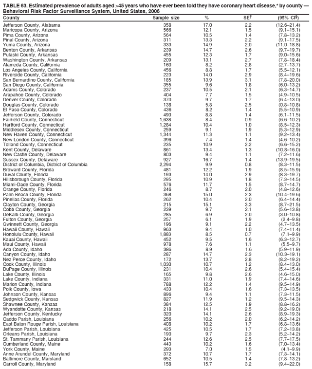 TABLE 63. Estimated prevalence of adults aged >45 years who have ever been told they have coronary heart disease,* by county ?
Behavioral Risk Factor Surveillance System, United States, 2006
County Sample size % SE?(95% CI?
Jefferson County, Alabama 358 17.0 2.2 (12.6?1.4)
Maricopa County, Arizona 566 12.1 1.5 (9.1?5.1)
Pima County, Arizona 564 10.5 1.4 (7.8?3.2)
Pinal County, Arizona 311 13.3 2.2 (9.1?7.5)
Yuma County, Arizona 333 14.9 2.0 (11.0?8.8)
Benton County, Arkansas 239 14.7 2.6 (9.7?9.7)
Pulaski County, Arkansas 455 12.3 1.7 (9.0?5.6)
Washington County, Arkansas 209 13.1 2.7 (7.8?8.4)
Alameda County, California 160 8.2 2.8 (2.7?3.7)
Los Angeles County, California 456 8.8 1.7 (5.5?2.1)
Riverside County, California 223 14.0 2.9 (8.4?9.6)
San Bernardino County, California 185 13.9 3.1 (7.8?0.0)
San Diego County, California 355 9.6 1.8 (6.0?3.2)
Adams County, Colorado 237 10.5 2.1 (6.3?4.7)
Arapahoe County, Colorado 404 7.7 1.5 (4.9?0.5)
Denver County, Colorado 370 9.7 1.7 (6.4?3.0)
Douglas County, Colorado 138 5.8 2.5 (0.8?0.8)
El Paso County, Colorado 436 8.2 1.4 (5.5?0.9)
Jefferson County, Colorado 490 8.8 1.4 (6.1?1.5)
Fairfield County, Connecticut 1,638 8.4 0.9 (6.6?0.2)
Hartford County, Connecticut 1,284 10.4 1.0 (8.5?2.3)
Middlesex County, Connecticut 259 9.1 1.9 (5.3?2.9)
New Haven County, Connecticut 1,344 11.3 1.1 (9.2?3.4)
New London County, Connecticut 396 7.4 1.4 (4.6?0.2)
Tolland County, Connecticut 235 10.9 2.2 (6.6?5.2)
Kent County, Delaware 861 13.4 1.3 (10.8?6.0)
New Castle County, Delaware 803 9.4 1.1 (7.2?1.6)
Sussex County, Delaware 927 16.7 1.4 (13.9?9.5)
District of Columbia, District of Columbia 2,294 9.9 0.8 (8.3?1.5)
Broward County, Florida 481 12.2 1.9 (8.5?5.9)
Duval County, Florida 193 14.0 2.9 (8.3?9.7)
Hillsborough County, Florida 295 10.9 1.8 (7.3?4.5)
Miami-Dade County, Florida 576 11.7 1.5 (8.7?4.7)
Orange County, Florida 246 8.7 2.0 (4.8?2.6)
Palm Beach County, Florida 368 15.0 2.3 (10.4?9.6)
Pinellas County, Florida 262 10.4 2.0 (6.4?4.4)
Clayton County, Georgia 215 15.1 3.3 (8.7?1.5)
Cobb County, Georgia 239 9.7 2.1 (5.6?3.8)
DeKalb County, Georgia 285 6.9 2.0 (3.0?0.8)
Fulton County, Georgia 257 6.1 1.9 (2.4?.8)
Gwinnett County, Georgia 196 9.1 2.2 (4.7?3.5)
Hawaii County, Hawaii 963 9.4 1.0 (7.4?1.4)
Honolulu County, Hawaii 1,883 8.5 0.7 (7.1?.9)
Kauai County, Hawaii 452 9.5 1.6 (6.3?2.7)
Maui County, Hawaii 978 7.6 1.1 (5.5?.7)
Ada County, Idaho 386 8.9 1.6 (5.9?1.9)
Canyon County, Idaho 287 14.7 2.3 (10.3?9.1)
Nez Perce County, Idaho 172 13.7 2.8 (8.2?9.2)
Cook County, Illinois 1,030 10.7 1.2 (8.4?3.0)
DuPage County, Illinois 231 10.4 2.6 (5.4?5.4)
Lake County, Illinois 165 9.8 2.6 (4.6?5.0)
Lake County, Indiana 331 11.0 1.9 (7.4?4.6)
Marion County, Indiana 788 12.2 1.4 (9.5?4.9)
Polk County, Iowa 433 10.4 1.6 (7.3?3.5)
Johnson County, Kansas 896 9.4 1.1 (7.3?1.5)
Sedgwick County, Kansas 827 11.9 1.2 (9.5?4.3)
Shawnee County, Kansas 384 12.5 1.9 (8.8?6.2)
Wyandotte County, Kansas 218 14.1 2.5 (9.2?9.0)
Jefferson County, Kentucky 320 14.1 2.6 (8.9?9.3)
Caddo Parish, Louisiana 256 10.2 2.0 (6.2?4.2)
East Baton Rouge Parish, Louisiana 408 10.2 1.7 (6.8?3.6)
Jefferson Parish, Louisiana 425 10.5 1.7 (7.2?3.8)
Orleans Parish, Louisiana 190 9.7 2.3 (5.2?4.2)
St. Tammany Parish, Louisiana 244 12.6 2.5 (7.7?7.5)
Cumberland County, Maine 443 10.2 1.6 (7.0?3.4)
York County, Maine 293 7.0 1.5 (4.1?.9)
Anne Arundel County, Maryland 372 10.7 1.7 (7.3?4.1)
Baltimore County, Maryland 652 10.5 1.4 (7.8?3.2)
Carroll County, Maryland 158 15.7 3.2 (9.4?2.0)
