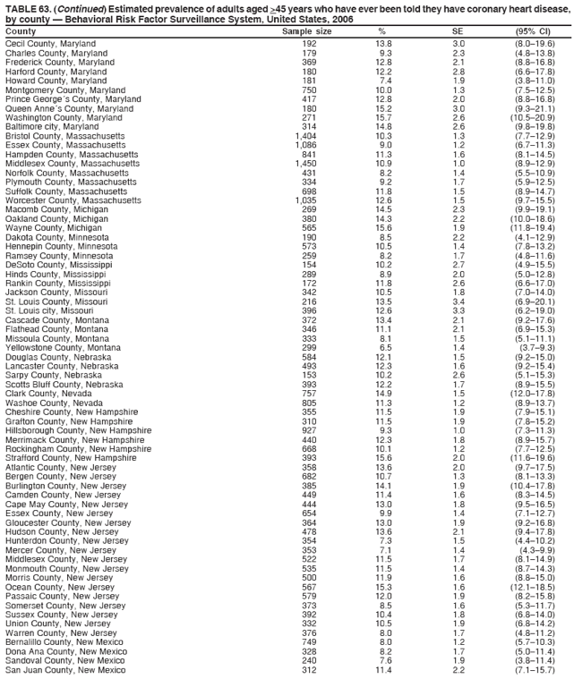 TABLE 63. (Continued) Estimated prevalence of adults aged >45 years who have ever been told they have coronary heart disease,
by county ?Behavioral Risk Factor Surveillance System, United States, 2006
County Sample size % SE (95% CI)
Cecil County, Maryland 192 13.8 3.0 (8.0?9.6)
Charles County, Maryland 179 9.3 2.3 (4.8?3.8)
Frederick County, Maryland 369 12.8 2.1 (8.8?6.8)
Harford County, Maryland 180 12.2 2.8 (6.6?7.8)
Howard County, Maryland 181 7.4 1.9 (3.8?1.0)
Montgomery County, Maryland 750 10.0 1.3 (7.5?2.5)
Prince Georges County, Maryland 417 12.8 2.0 (8.8?6.8)
Queen Annes County, Maryland 180 15.2 3.0 (9.3?1.1)
Washington County, Maryland 271 15.7 2.6 (10.5?0.9)
Baltimore city, Maryland 314 14.8 2.6 (9.8?9.8)
Bristol County, Massachusetts 1,404 10.3 1.3 (7.7?2.9)
Essex County, Massachusetts 1,086 9.0 1.2 (6.7?1.3)
Hampden County, Massachusetts 841 11.3 1.6 (8.1?4.5)
Middlesex County, Massachusetts 1,450 10.9 1.0 (8.9?2.9)
Norfolk County, Massachusetts 431 8.2 1.4 (5.5?0.9)
Plymouth County, Massachusetts 334 9.2 1.7 (5.9?2.5)
Suffolk County, Massachusetts 698 11.8 1.5 (8.9?4.7)
Worcester County, Massachusetts 1,035 12.6 1.5 (9.7?5.5)
Macomb County, Michigan 269 14.5 2.3 (9.9?9.1)
Oakland County, Michigan 380 14.3 2.2 (10.0?8.6)
Wayne County, Michigan 565 15.6 1.9 (11.8?9.4)
Dakota County, Minnesota 190 8.5 2.2 (4.1?2.9)
Hennepin County, Minnesota 573 10.5 1.4 (7.8?3.2)
Ramsey County, Minnesota 259 8.2 1.7 (4.8?1.6)
DeSoto County, Mississippi 154 10.2 2.7 (4.9?5.5)
Hinds County, Mississippi 289 8.9 2.0 (5.0?2.8)
Rankin County, Mississippi 172 11.8 2.6 (6.6?7.0)
Jackson County, Missouri 342 10.5 1.8 (7.0?4.0)
St. Louis County, Missouri 216 13.5 3.4 (6.9?0.1)
St. Louis city, Missouri 396 12.6 3.3 (6.2?9.0)
Cascade County, Montana 372 13.4 2.1 (9.2?7.6)
Flathead County, Montana 346 11.1 2.1 (6.9?5.3)
Missoula County, Montana 333 8.1 1.5 (5.1?1.1)
Yellowstone County, Montana 299 6.5 1.4 (3.7?.3)
Douglas County, Nebraska 584 12.1 1.5 (9.2?5.0)
Lancaster County, Nebraska 493 12.3 1.6 (9.2?5.4)
Sarpy County, Nebraska 153 10.2 2.6 (5.1?5.3)
Scotts Bluff County, Nebraska 393 12.2 1.7 (8.9?5.5)
Clark County, Nevada 757 14.9 1.5 (12.0?7.8)
Washoe County, Nevada 805 11.3 1.2 (8.9?3.7)
Cheshire County, New Hampshire 355 11.5 1.9 (7.9?5.1)
Grafton County, New Hampshire 310 11.5 1.9 (7.8?5.2)
Hillsborough County, New Hampshire 927 9.3 1.0 (7.3?1.3)
Merrimack County, New Hampshire 440 12.3 1.8 (8.9?5.7)
Rockingham County, New Hampshire 668 10.1 1.2 (7.7?2.5)
Strafford County, New Hampshire 393 15.6 2.0 (11.6?9.6)
Atlantic County, New Jersey 358 13.6 2.0 (9.7?7.5)
Bergen County, New Jersey 682 10.7 1.3 (8.1?3.3)
Burlington County, New Jersey 385 14.1 1.9 (10.4?7.8)
Camden County, New Jersey 449 11.4 1.6 (8.3?4.5)
Cape May County, New Jersey 444 13.0 1.8 (9.5?6.5)
Essex County, New Jersey 654 9.9 1.4 (7.1?2.7)
Gloucester County, New Jersey 364 13.0 1.9 (9.2?6.8)
Hudson County, New Jersey 478 13.6 2.1 (9.4?7.8)
Hunterdon County, New Jersey 354 7.3 1.5 (4.4?0.2)
Mercer County, New Jersey 353 7.1 1.4 (4.3?.9)
Middlesex County, New Jersey 522 11.5 1.7 (8.1?4.9)
Monmouth County, New Jersey 535 11.5 1.4 (8.7?4.3)
Morris County, New Jersey 500 11.9 1.6 (8.8?5.0)
Ocean County, New Jersey 567 15.3 1.6 (12.1?8.5)
Passaic County, New Jersey 579 12.0 1.9 (8.2?5.8)
Somerset County, New Jersey 373 8.5 1.6 (5.3?1.7)
Sussex County, New Jersey 392 10.4 1.8 (6.8?4.0)
Union County, New Jersey 332 10.5 1.9 (6.8?4.2)
Warren County, New Jersey 376 8.0 1.7 (4.8?1.2)
Bernalillo County, New Mexico 749 8.0 1.2 (5.7?0.3)
Dona Ana County, New Mexico 328 8.2 1.7 (5.0?1.4)
Sandoval County, New Mexico 240 7.6 1.9 (3.8?1.4)
San Juan County, New Mexico 312 11.4 2.2 (7.1?5.7)