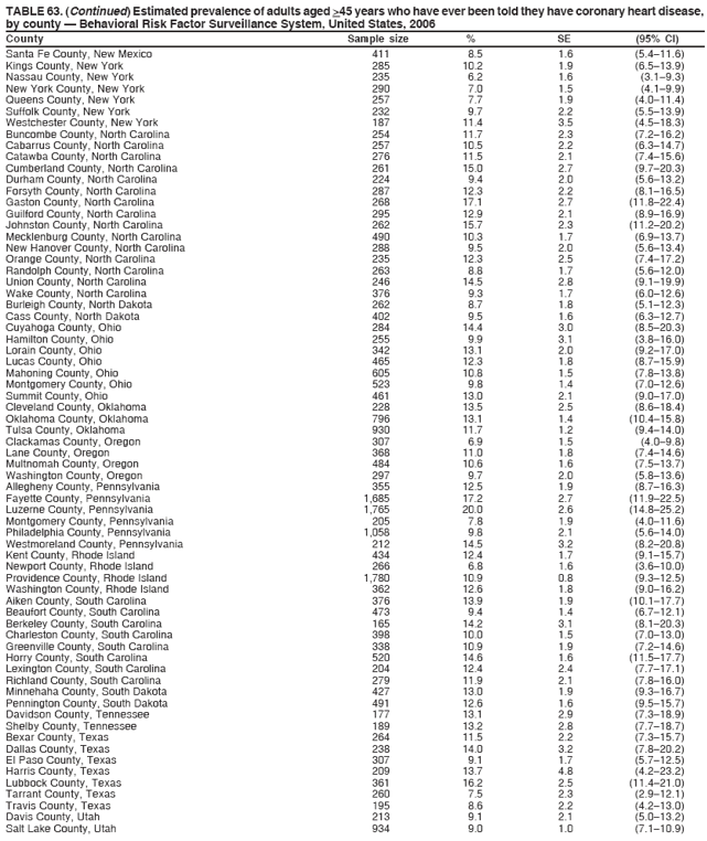 TABLE 63. (Continued) Estimated prevalence of adults aged >45 years who have ever been told they have coronary heart disease,
by county ?Behavioral Risk Factor Surveillance System, United States, 2006
County Sample size % SE (95% CI)
Santa Fe County, New Mexico 411 8.5 1.6 (5.4?1.6)
Kings County, New York 285 10.2 1.9 (6.5?3.9)
Nassau County, New York 235 6.2 1.6 (3.1?.3)
New York County, New York 290 7.0 1.5 (4.1?.9)
Queens County, New York 257 7.7 1.9 (4.0?1.4)
Suffolk County, New York 232 9.7 2.2 (5.5?3.9)
Westchester County, New York 187 11.4 3.5 (4.5?8.3)
Buncombe County, North Carolina 254 11.7 2.3 (7.2?6.2)
Cabarrus County, North Carolina 257 10.5 2.2 (6.3?4.7)
Catawba County, North Carolina 276 11.5 2.1 (7.4?5.6)
Cumberland County, North Carolina 261 15.0 2.7 (9.7?0.3)
Durham County, North Carolina 224 9.4 2.0 (5.6?3.2)
Forsyth County, North Carolina 287 12.3 2.2 (8.1?6.5)
Gaston County, North Carolina 268 17.1 2.7 (11.8?2.4)
Guilford County, North Carolina 295 12.9 2.1 (8.9?6.9)
Johnston County, North Carolina 262 15.7 2.3 (11.2?0.2)
Mecklenburg County, North Carolina 490 10.3 1.7 (6.9?3.7)
New Hanover County, North Carolina 288 9.5 2.0 (5.6?3.4)
Orange County, North Carolina 235 12.3 2.5 (7.4?7.2)
Randolph County, North Carolina 263 8.8 1.7 (5.6?2.0)
Union County, North Carolina 246 14.5 2.8 (9.1?9.9)
Wake County, North Carolina 376 9.3 1.7 (6.0?2.6)
Burleigh County, North Dakota 262 8.7 1.8 (5.1?2.3)
Cass County, North Dakota 402 9.5 1.6 (6.3?2.7)
Cuyahoga County, Ohio 284 14.4 3.0 (8.5?0.3)
Hamilton County, Ohio 255 9.9 3.1 (3.8?6.0)
Lorain County, Ohio 342 13.1 2.0 (9.2?7.0)
Lucas County, Ohio 465 12.3 1.8 (8.7?5.9)
Mahoning County, Ohio 605 10.8 1.5 (7.8?3.8)
Montgomery County, Ohio 523 9.8 1.4 (7.0?2.6)
Summit County, Ohio 461 13.0 2.1 (9.0?7.0)
Cleveland County, Oklahoma 228 13.5 2.5 (8.6?8.4)
Oklahoma County, Oklahoma 796 13.1 1.4 (10.4?5.8)
Tulsa County, Oklahoma 930 11.7 1.2 (9.4?4.0)
Clackamas County, Oregon 307 6.9 1.5 (4.0?.8)
Lane County, Oregon 368 11.0 1.8 (7.4?4.6)
Multnomah County, Oregon 484 10.6 1.6 (7.5?3.7)
Washington County, Oregon 297 9.7 2.0 (5.8?3.6)
Allegheny County, Pennsylvania 355 12.5 1.9 (8.7?6.3)
Fayette County, Pennsylvania 1,685 17.2 2.7 (11.9?2.5)
Luzerne County, Pennsylvania 1,765 20.0 2.6 (14.8?5.2)
Montgomery County, Pennsylvania 205 7.8 1.9 (4.0?1.6)
Philadelphia County, Pennsylvania 1,058 9.8 2.1 (5.6?4.0)
Westmoreland County, Pennsylvania 212 14.5 3.2 (8.2?0.8)
Kent County, Rhode Island 434 12.4 1.7 (9.1?5.7)
Newport County, Rhode Island 266 6.8 1.6 (3.6?0.0)
Providence County, Rhode Island 1,780 10.9 0.8 (9.3?2.5)
Washington County, Rhode Island 362 12.6 1.8 (9.0?6.2)
Aiken County, South Carolina 376 13.9 1.9 (10.1?7.7)
Beaufort County, South Carolina 473 9.4 1.4 (6.7?2.1)
Berkeley County, South Carolina 165 14.2 3.1 (8.1?0.3)
Charleston County, South Carolina 398 10.0 1.5 (7.0?3.0)
Greenville County, South Carolina 338 10.9 1.9 (7.2?4.6)
Horry County, South Carolina 520 14.6 1.6 (11.5?7.7)
Lexington County, South Carolina 204 12.4 2.4 (7.7?7.1)
Richland County, South Carolina 279 11.9 2.1 (7.8?6.0)
Minnehaha County, South Dakota 427 13.0 1.9 (9.3?6.7)
Pennington County, South Dakota 491 12.6 1.6 (9.5?5.7)
Davidson County, Tennessee 177 13.1 2.9 (7.3?8.9)
Shelby County, Tennessee 189 13.2 2.8 (7.7?8.7)
Bexar County, Texas 264 11.5 2.2 (7.3?5.7)
Dallas County, Texas 238 14.0 3.2 (7.8?0.2)
El Paso County, Texas 307 9.1 1.7 (5.7?2.5)
Harris County, Texas 209 13.7 4.8 (4.2?3.2)
Lubbock County, Texas 361 16.2 2.5 (11.4?1.0)
Tarrant County, Texas 260 7.5 2.3 (2.9?2.1)
Travis County, Texas 195 8.6 2.2 (4.2?3.0)
Davis County, Utah 213 9.1 2.1 (5.0?3.2)
Salt Lake County, Utah 934 9.0 1.0 (7.1?0.9)