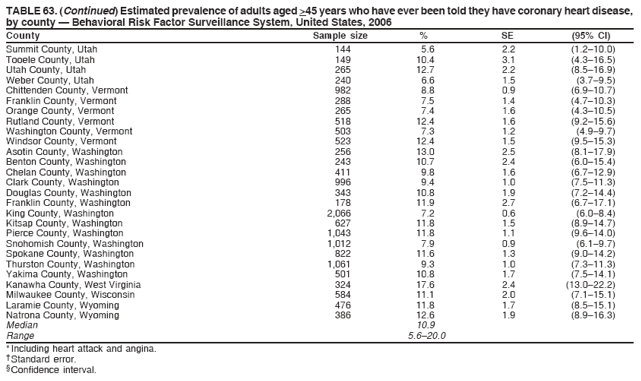 TABLE 63. (Continued) Estimated prevalence of adults aged >45 years who have ever been told they have coronary heart disease,
by county ?Behavioral Risk Factor Surveillance System, United States, 2006
County Sample size % SE (95% CI)
Summit County, Utah 144 5.6 2.2 (1.2?0.0)
Tooele County, Utah 149 10.4 3.1 (4.3?6.5)
Utah County, Utah 265 12.7 2.2 (8.5?6.9)
Weber County, Utah 240 6.6 1.5 (3.7?.5)
Chittenden County, Vermont 982 8.8 0.9 (6.9?0.7)
Franklin County, Vermont 288 7.5 1.4 (4.7?0.3)
Orange County, Vermont 265 7.4 1.6 (4.3?0.5)
Rutland County, Vermont 518 12.4 1.6 (9.2?5.6)
Washington County, Vermont 503 7.3 1.2 (4.9?.7)
Windsor County, Vermont 523 12.4 1.5 (9.5?5.3)
Asotin County, Washington 256 13.0 2.5 (8.1?7.9)
Benton County, Washington 243 10.7 2.4 (6.0?5.4)
Chelan County, Washington 411 9.8 1.6 (6.7?2.9)
Clark County, Washington 996 9.4 1.0 (7.5?1.3)
Douglas County, Washington 343 10.8 1.9 (7.2?4.4)
Franklin County, Washington 178 11.9 2.7 (6.7?7.1)
King County, Washington 2,066 7.2 0.6 (6.0?.4)
Kitsap County, Washington 627 11.8 1.5 (8.9?4.7)
Pierce County, Washington 1,043 11.8 1.1 (9.6?4.0)
Snohomish County, Washington 1,012 7.9 0.9 (6.1?.7)
Spokane County, Washington 822 11.6 1.3 (9.0?4.2)
Thurston County, Washington 1,061 9.3 1.0 (7.3?1.3)
Yakima County, Washington 501 10.8 1.7 (7.5?4.1)
Kanawha County, West Virginia 324 17.6 2.4 (13.0?2.2)
Milwaukee County, Wisconsin 584 11.1 2.0 (7.1?5.1)
Laramie County, Wyoming 476 11.8 1.7 (8.5?5.1)
Natrona County, Wyoming 386 12.6 1.9 (8.9?6.3)
Median 10.9
Range 5.6?0.0
* Including heart attack and angina.
?Standard error.
?Confidence interval.