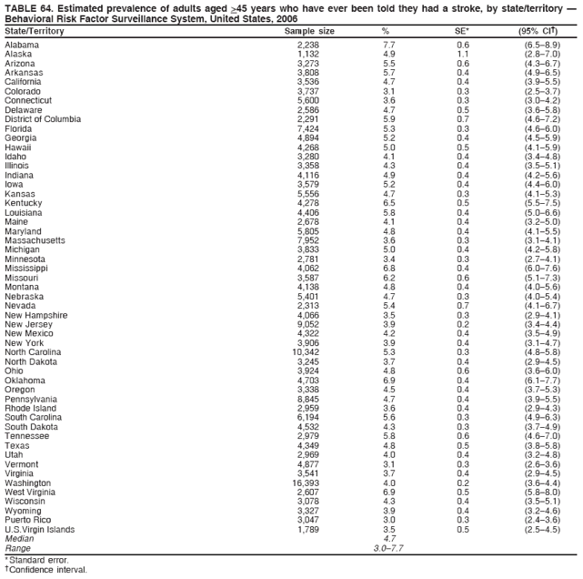 TABLE 64. Estimated prevalence of adults aged >45 years who have ever been told they had a stroke, by state/territory ?
Behavioral Risk Factor Surveillance System, United States, 2006
State/Territory Sample size % SE* (95% CI?
Alabama 2,238 7.7 0.6 (6.5?.9)
Alaska 1,132 4.9 1.1 (2.8?.0)
Arizona 3,273 5.5 0.6 (4.3?.7)
Arkansas 3,808 5.7 0.4 (4.9?.5)
California 3,536 4.7 0.4 (3.9?.5)
Colorado 3,737 3.1 0.3 (2.5?.7)
Connecticut 5,600 3.6 0.3 (3.0?.2)
Delaware 2,586 4.7 0.5 (3.6?.8)
District of Columbia 2,291 5.9 0.7 (4.6?.2)
Florida 7,424 5.3 0.3 (4.6?.0)
Georgia 4,894 5.2 0.4 (4.5?.9)
Hawaii 4,268 5.0 0.5 (4.1?.9)
Idaho 3,280 4.1 0.4 (3.4?.8)
Illinois 3,358 4.3 0.4 (3.5?.1)
Indiana 4,116 4.9 0.4 (4.2?.6)
Iowa 3,579 5.2 0.4 (4.4?.0)
Kansas 5,556 4.7 0.3 (4.1?.3)
Kentucky 4,278 6.5 0.5 (5.5?.5)
Louisiana 4,406 5.8 0.4 (5.0?.6)
Maine 2,678 4.1 0.4 (3.2?.0)
Maryland 5,805 4.8 0.4 (4.1?.5)
Massachusetts 7,952 3.6 0.3 (3.1?.1)
Michigan 3,833 5.0 0.4 (4.2?.8)
Minnesota 2,781 3.4 0.3 (2.7?.1)
Mississippi 4,062 6.8 0.4 (6.0?.6)
Missouri 3,587 6.2 0.6 (5.1?.3)
Montana 4,138 4.8 0.4 (4.0?.6)
Nebraska 5,401 4.7 0.3 (4.0?.4)
Nevada 2,313 5.4 0.7 (4.1?.7)
New Hampshire 4,066 3.5 0.3 (2.9?.1)
New Jersey 9,052 3.9 0.2 (3.4?.4)
New Mexico 4,322 4.2 0.4 (3.5?.9)
New York 3,906 3.9 0.4 (3.1?.7)
North Carolina 10,342 5.3 0.3 (4.8?.8)
North Dakota 3,245 3.7 0.4 (2.9?.5)
Ohio 3,924 4.8 0.6 (3.6?.0)
Oklahoma 4,703 6.9 0.4 (6.1?.7)
Oregon 3,338 4.5 0.4 (3.7?.3)
Pennsylvania 8,845 4.7 0.4 (3.9?.5)
Rhode Island 2,959 3.6 0.4 (2.9?.3)
South Carolina 6,194 5.6 0.3 (4.9?.3)
South Dakota 4,532 4.3 0.3 (3.7?.9)
Tennessee 2,979 5.8 0.6 (4.6?.0)
Texas 4,349 4.8 0.5 (3.8?.8)
Utah 2,969 4.0 0.4 (3.2?.8)
Vermont 4,877 3.1 0.3 (2.6?.6)
Virginia 3,541 3.7 0.4 (2.9?.5)
Washington 16,393 4.0 0.2 (3.6?.4)
West Virginia 2,607 6.9 0.5 (5.8?.0)
Wisconsin 3,078 4.3 0.4 (3.5?.1)
Wyoming 3,327 3.9 0.4 (3.2?.6)
Puerto Rico 3,047 3.0 0.3 (2.4?.6)
U.S.Virgin Islands 1,789 3.5 0.5 (2.5?.5)
Median 4.7
Range 3.0?.7
* Standard error.
?Confidence interval.