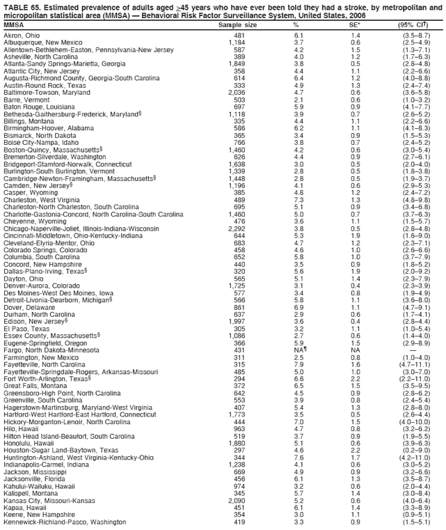 TABLE 65. Estimated prevalence of adults aged >45 years who have ever been told they had a stroke, by metropolitan and
micropolitan statistical area (MMSA) ?Behavioral Risk Factor Surveillance System, United States, 2006
MMSA Sample size % SE* (95% CI?
Akron, Ohio 481 6.1 1.4 (3.5?.7)
Albuquerque, New Mexico 1,184 3.7 0.6 (2.5?.9)
Allentown-Bethlehem-Easton, Pennsylvania-New Jersey 587 4.2 1.5 (1.3?.1)
Asheville, North Carolina 389 4.0 1.2 (1.7?.3)
Atlanta-Sandy Springs-Marietta, Georgia 1,849 3.8 0.5 (2.8?.8)
Atlantic City, New Jersey 358 4.4 1.1 (2.2?.6)
Augusta-Richmond County, Georgia-South Carolina 614 6.4 1.2 (4.0?.8)
Austin-Round Rock, Texas 333 4.9 1.3 (2.4?.4)
Baltimore-Towson, Maryland 2,036 4.7 0.6 (3.6?.8)
Barre, Vermont 503 2.1 0.6 (1.0?.2)
Baton Rouge, Louisiana 697 5.9 0.9 (4.1?.7)
Bethesda-Gaithersburg-Frederick, Maryland?1,118 3.9 0.7 (2.6?.2)
Billings, Montana 335 4.4 1.1 (2.2?.6)
Birmingham-Hoover, Alabama 586 6.2 1.1 (4.1?.3)
Bismarck, North Dakota 365 3.4 0.9 (1.5?.3)
Boise City-Nampa, Idaho 766 3.8 0.7 (2.4?.2)
Boston-Quincy, Massachusetts?1,460 4.2 0.6 (3.0?.4)
Bremerton-Silverdale, Washington 626 4.4 0.9 (2.7?.1)
Bridgeport-Stamford-Norwalk, Connecticut 1,638 3.0 0.5 (2.0?.0)
Burlington-South Burlington, Vermont 1,339 2.8 0.5 (1.8?.8)
Cambridge-Newton-Framingham, Massachusetts?1,448 2.8 0.5 (1.9?.7)
Camden, New Jersey?1,196 4.1 0.6 (2.9?.3)
Casper, Wyoming 385 4.8 1.2 (2.4?.2)
Charleston, West Virginia 489 7.3 1.3 (4.8?.8)
Charleston-North Charleston, South Carolina 695 5.1 0.9 (3.4?.8)
Charlotte-Gastonia-Concord, North Carolina-South Carolina 1,460 5.0 0.7 (3.7?.3)
Cheyenne, Wyoming 476 3.6 1.1 (1.5?.7)
Chicago-Naperville-Joliet, Illinois-Indiana-Wisconsin 2,292 3.8 0.5 (2.8?.8)
Cincinnati-Middletown, Ohio-Kentucky-Indiana 644 5.3 1.9 (1.6?.0)
Cleveland-Elyria-Mentor, Ohio 683 4.7 1.2 (2.3?.1)
Colorado Springs, Colorado 458 4.6 1.0 (2.6?.6)
Columbia, South Carolina 652 5.8 1.0 (3.7?.9)
Concord, New Hampshire 440 3.5 0.9 (1.8?.2)
Dallas-Plano-Irving, Texas?320 5.6 1.9 (2.0?.2)
Dayton, Ohio 565 5.1 1.4 (2.3?.9)
Denver-Aurora, Colorado 1,725 3.1 0.4 (2.3?.9)
Des Moines-West Des Moines, Iowa 577 3.4 0.8 (1.9?.9)
Detroit-Livonia-Dearborn, Michigan?566 5.8 1.1 (3.6?.0)
Dover, Delaware 861 6.9 1.1 (4.7?.1)
Durham, North Carolina 637 2.9 0.6 (1.7?.1)
Edison, New Jersey?1,997 3.6 0.4 (2.8?.4)
El Paso, Texas 305 3.2 1.1 (1.0?.4)
Essex County, Massachusetts?1,086 2.7 0.6 (1.4?.0)
Eugene-Springfield, Oregon 366 5.9 1.5 (2.9?.9)
Fargo, North Dakota-Minnesota 431 NA?NA ?
Farmington, New Mexico 311 2.5 0.8 (1.0?.0)
Fayetteville, North Carolina 315 7.9 1.6 (4.7?1.1)
Fayetteville-Springdale-Rogers, Arkansas-Missouri 485 5.0 1.0 (3.0?.0)
Fort Worth-Arlington, Texas?294 6.6 2.2 (2.2?1.0)
Great Falls, Montana 372 6.5 1.5 (3.5?.5)
Greensboro-High Point, North Carolina 642 4.5 0.9 (2.8?.2)
Greenville, South Carolina 553 3.9 0.8 (2.4?.4)
Hagerstown-Martinsburg, Maryland-West Virginia 407 5.4 1.3 (2.8?.0)
Hartford-West Hartford-East Hartford, Connecticut 1,773 3.5 0.5 (2.6?.4)
Hickory-Morganton-Lenoir, North Carolina 444 7.0 1.5 (4.0?0.0)
Hilo, Hawaii 963 4.7 0.8 (3.2?.2)
Hilton Head Island-Beaufort, South Carolina 519 3.7 0.9 (1.9?.5)
Honolulu, Hawaii 1,880 5.1 0.6 (3.9?.3)
Houston-Sugar Land-Baytown, Texas 297 4.6 2.2 (0.2?.0)
Huntington-Ashland, West Virginia-Kentucky-Ohio 344 7.6 1.7 (4.2?1.0)
Indianapolis-Carmel, Indiana 1,238 4.1 0.6 (3.0?.2)
Jackson, Mississippi 669 4.9 0.9 (3.2?.6)
Jacksonville, Florida 456 6.1 1.3 (3.5?.7)
Kahului-Wailuku, Hawaii 974 3.2 0.6 (2.0?.4)
Kalispell, Montana 345 5.7 1.4 (3.0?.4)
Kansas City, Missouri-Kansas 2,090 5.2 0.6 (4.0?.4)
Kapaa, Hawaii 451 6.1 1.4 (3.3?.9)
Keene, New Hampshire 354 3.0 1.1 (0.9?.1)
Kennewick-Richland-Pasco, Washington 419 3.3 0.9 (1.5?.1)