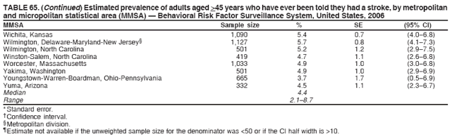 TABLE 65. (Continued) Estimated prevalence of adults aged >45 years who have ever been told they had a stroke, by metropolitan
and micropolitan statistical area (MMSA) ?Behavioral Risk Factor Surveillance System, United States, 2006
MMSA Sample size % SE (95% CI)
Wichita, Kansas 1,090 5.4 0.7 (4.0?.8)
Wilmington, Delaware-Maryland-New Jersey?1,127 5.7 0.8 (4.1?.3)
Wilmington, North Carolina 501 5.2 1.2 (2.9?.5)
Winston-Salem, North Carolina 419 4.7 1.1 (2.6?.8)
Worcester, Massachusetts 1,033 4.9 1.0 (3.0?.8)
Yakima, Washington 501 4.9 1.0 (2.9?.9)
Youngstown-Warren-Boardman, Ohio-Pennsylvania 665 3.7 1.7 (0.5?.9)
Yuma, Arizona 332 4.5 1.1 (2.3?.7)
Median 4.4
Range 2.1?.7
* Standard error.
?Confidence interval.
?Metropolitan division.
?Estimate not available if the unweighted sample size for the denominator was <50 or if the CI half width is >10.