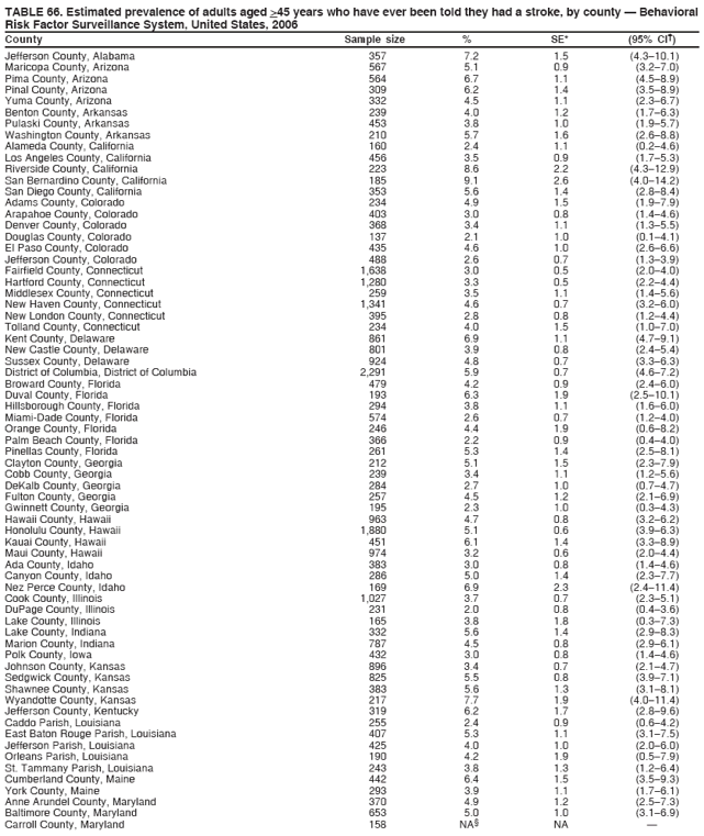 TABLE 66. Estimated prevalence of adults aged >45 years who have ever been told they had a stroke, by county ?Behavioral
Risk Factor Surveillance System, United States, 2006
County Sample size % SE* (95% CI?
Jefferson County, Alabama 357 7.2 1.5 (4.3?0.1)
Maricopa County, Arizona 567 5.1 0.9 (3.2?.0)
Pima County, Arizona 564 6.7 1.1 (4.5?.9)
Pinal County, Arizona 309 6.2 1.4 (3.5?.9)
Yuma County, Arizona 332 4.5 1.1 (2.3?.7)
Benton County, Arkansas 239 4.0 1.2 (1.7?.3)
Pulaski County, Arkansas 453 3.8 1.0 (1.9?.7)
Washington County, Arkansas 210 5.7 1.6 (2.6?.8)
Alameda County, California 160 2.4 1.1 (0.2?.6)
Los Angeles County, California 456 3.5 0.9 (1.7?.3)
Riverside County, California 223 8.6 2.2 (4.3?2.9)
San Bernardino County, California 185 9.1 2.6 (4.0?4.2)
San Diego County, California 353 5.6 1.4 (2.8?.4)
Adams County, Colorado 234 4.9 1.5 (1.9?.9)
Arapahoe County, Colorado 403 3.0 0.8 (1.4?.6)
Denver County, Colorado 368 3.4 1.1 (1.3?.5)
Douglas County, Colorado 137 2.1 1.0 (0.1?.1)
El Paso County, Colorado 435 4.6 1.0 (2.6?.6)
Jefferson County, Colorado 488 2.6 0.7 (1.3?.9)
Fairfield County, Connecticut 1,638 3.0 0.5 (2.0?.0)
Hartford County, Connecticut 1,280 3.3 0.5 (2.2?.4)
Middlesex County, Connecticut 259 3.5 1.1 (1.4?.6)
New Haven County, Connecticut 1,341 4.6 0.7 (3.2?.0)
New London County, Connecticut 395 2.8 0.8 (1.2?.4)
Tolland County, Connecticut 234 4.0 1.5 (1.0?.0)
Kent County, Delaware 861 6.9 1.1 (4.7?.1)
New Castle County, Delaware 801 3.9 0.8 (2.4?.4)
Sussex County, Delaware 924 4.8 0.7 (3.3?.3)
District of Columbia, District of Columbia 2,291 5.9 0.7 (4.6?.2)
Broward County, Florida 479 4.2 0.9 (2.4?.0)
Duval County, Florida 193 6.3 1.9 (2.5?0.1)
Hillsborough County, Florida 294 3.8 1.1 (1.6?.0)
Miami-Dade County, Florida 574 2.6 0.7 (1.2?.0)
Orange County, Florida 246 4.4 1.9 (0.6?.2)
Palm Beach County, Florida 366 2.2 0.9 (0.4?.0)
Pinellas County, Florida 261 5.3 1.4 (2.5?.1)
Clayton County, Georgia 212 5.1 1.5 (2.3?.9)
Cobb County, Georgia 239 3.4 1.1 (1.2?.6)
DeKalb County, Georgia 284 2.7 1.0 (0.7?.7)
Fulton County, Georgia 257 4.5 1.2 (2.1?.9)
Gwinnett County, Georgia 195 2.3 1.0 (0.3?.3)
Hawaii County, Hawaii 963 4.7 0.8 (3.2?.2)
Honolulu County, Hawaii 1,880 5.1 0.6 (3.9?.3)
Kauai County, Hawaii 451 6.1 1.4 (3.3?.9)
Maui County, Hawaii 974 3.2 0.6 (2.0?.4)
Ada County, Idaho 383 3.0 0.8 (1.4?.6)
Canyon County, Idaho 286 5.0 1.4 (2.3?.7)
Nez Perce County, Idaho 169 6.9 2.3 (2.4?1.4)
Cook County, Illinois 1,027 3.7 0.7 (2.3?.1)
DuPage County, Illinois 231 2.0 0.8 (0.4?.6)
Lake County, Illinois 165 3.8 1.8 (0.3?.3)
Lake County, Indiana 332 5.6 1.4 (2.9?.3)
Marion County, Indiana 787 4.5 0.8 (2.9?.1)
Polk County, Iowa 432 3.0 0.8 (1.4?.6)
Johnson County, Kansas 896 3.4 0.7 (2.1?.7)
Sedgwick County, Kansas 825 5.5 0.8 (3.9?.1)
Shawnee County, Kansas 383 5.6 1.3 (3.1?.1)
Wyandotte County, Kansas 217 7.7 1.9 (4.0?1.4)
Jefferson County, Kentucky 319 6.2 1.7 (2.8?.6)
Caddo Parish, Louisiana 255 2.4 0.9 (0.6?.2)
East Baton Rouge Parish, Louisiana 407 5.3 1.1 (3.1?.5)
Jefferson Parish, Louisiana 425 4.0 1.0 (2.0?.0)
Orleans Parish, Louisiana 190 4.2 1.9 (0.5?.9)
St. Tammany Parish, Louisiana 243 3.8 1.3 (1.2?.4)
Cumberland County, Maine 442 6.4 1.5 (3.5?.3)
York County, Maine 293 3.9 1.1 (1.7?.1)
Anne Arundel County, Maryland 370 4.9 1.2 (2.5?.3)
Baltimore County, Maryland 653 5.0 1.0 (3.1?.9)
Carroll County, Maryland 158 NA?NA ? width=