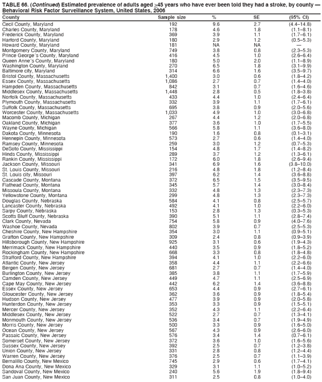 TABLE 66. (Continued) Estimated prevalence of adults aged >45 years who have ever been told they had a stroke, by county ?
Behavioral Risk Factor Surveillance System, United States, 2006
County Sample size % SE (95% CI)
Cecil County, Maryland 192 9.6 2.7 (4.4?4.8)
Charles County, Maryland 178 4.6 1.8 (1.1?.1)
Frederick County, Maryland 369 3.9 1.1 (1.7?.1)
Harford County, Maryland 180 2.9 1.2 (0.5?.3)
Howard County, Maryland 181 NA NA ?
Montgomery County, Maryland 749 3.8 0.8 (2.3?.3)
Prince Georges County, Maryland 416 4.5 1.0 (2.6?.4)
Queen Annes County, Maryland 180 5.0 2.0 (1.1?.9)
Washington County, Maryland 270 6.5 1.8 (3.1?.9)
Baltimore city, Maryland 314 6.6 1.6 (3.5?.7)
Bristol County, Massachusetts 1,400 3.0 0.6 (1.8?.2)
Essex County, Massachusetts 1,086 2.7 0.7 (1.4?.0)
Hampden County, Massachusetts 842 3.1 0.7 (1.6?.6)
Middlesex County, Massachusetts 1,448 2.8 0.5 (1.8?.8)
Norfolk County, Massachusetts 433 4.4 1.0 (2.4?.4)
Plymouth County, Massachusetts 332 3.9 1.1 (1.7?.1)
Suffolk County, Massachusetts 695 3.8 0.9 (2.0?.6)
Worcester County, Massachusetts 1,033 4.9 1.0 (3.0?.8)
Macomb County, Michigan 267 4.4 1.2 (2.0?.8)
Oakland County, Michigan 377 3.6 1.0 (1.7?.5)
Wayne County, Michigan 566 5.8 1.1 (3.6?.0)
Dakota County, Minnesota 190 1.6 0.8 (0.1?.1)
Hennepin County, Minnesota 573 2.7 0.6 (1.4?.0)
Ramsey County, Minnesota 259 3.0 1.2 (0.7?.3)
DeSoto County, Mississippi 154 4.8 1.7 (1.4?.2)
Hinds County, Mississippi 289 3.7 1.2 (1.3?.1)
Rankin County, Mississippi 172 6.0 1.8 (2.6?.4)
Jackson County, Missouri 341 6.9 1.6 (3.8?0.0)
St. Louis County, Missouri 216 4.8 1.8 (1.2?.4)
St. Louis city, Missouri 397 6.2 1.4 (3.6?.8)
Cascade County, Montana 372 6.5 1.5 (3.5?.5)
Flathead County, Montana 345 5.7 1.4 (3.0?.4)
Missoula County, Montana 332 4.8 1.3 (2.3?.3)
Yellowstone County, Montana 299 4.8 1.3 (2.3?.3)
Douglas County, Nebraska 584 4.1 0.8 (2.5?.7)
Lancaster County, Nebraska 492 4.1 1.0 (2.2?.0)
Sarpy County, Nebraska 153 2.8 1.3 (0.3?.3)
Scotts Bluff County, Nebraska 390 5.1 1.1 (2.8?.4)
Clark County, Nevada 754 5.8 0.9 (4.0?.6)
Washoe County, Nevada 802 3.9 0.7 (2.5?.3)
Cheshire County, New Hampshire 354 3.0 1.1 (0.9?.1)
Grafton County, New Hampshire 309 2.4 0.8 (0.9?.9)
Hillsborough County, New Hampshire 925 3.1 0.6 (1.9?.3)
Merrimack County, New Hampshire 440 3.5 0.9 (1.8?.2)
Rockingham County, New Hampshire 668 3.3 0.8 (1.8?.8)
Strafford County, New Hampshire 394 4.1 1.0 (2.2?.0)
Atlantic County, New Jersey 358 4.4 1.1 (2.2?.6)
Bergen County, New Jersey 681 2.7 0.7 (1.4?.0)
Burlington County, New Jersey 385 3.8 1.1 (1.7?.9)
Camden County, New Jersey 449 4.7 1.1 (2.5?.9)
Cape May County, New Jersey 442 6.2 1.4 (3.6?.8)
Essex County, New Jersey 653 4.4 0.9 (2.7?.1)
Gloucester County, New Jersey 362 3.6 0.9 (1.8?.4)
Hudson County, New Jersey 477 3.9 0.9 (2.0?.8)
Hunterdon County, New Jersey 353 3.3 0.9 (1.5?.1)
Mercer County, New Jersey 352 4.3 1.1 (2.2?.4)
Middlesex County, New Jersey 522 2.7 0.7 (1.3?.1)
Monmouth County, New Jersey 536 3.4 0.7 (1.9?.9)
Morris County, New Jersey 500 3.3 0.9 (1.6?.0)
Ocean County, New Jersey 567 4.3 0.9 (2.6?.0)
Passaic County, New Jersey 576 3.4 1.4 (0.7?.1)
Somerset County, New Jersey 372 3.6 1.0 (1.6?.6)
Sussex County, New Jersey 392 2.5 0.7 (1.2?.8)
Union County, New Jersey 331 2.8 0.8 (1.2?.4)
Warren County, New Jersey 376 2.5 0.7 (1.1?.9)
Bernalillo County, New Mexico 745 2.9 0.6 (1.7?.1)
Dona Ana County, New Mexico 329 3.1 1.1 (1.0?.2)
Sandoval County, New Mexico 240 5.6 1.9 (1.8?.4)
San Juan County, New Mexico 311 2.5 0.8 (1.0?.0)