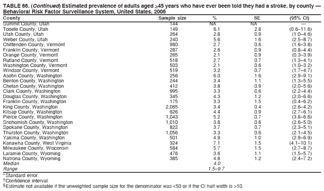 TABLE 66. (Continued) Estimated prevalence of adults aged >45 years who have ever been told they had a stroke, by county ?
Behavioral Risk Factor Surveillance System, United States, 2006
County Sample size % SE (95% CI)
Summit County, Utah 144 NA NA ?
Tooele County, Utah 149 6.1 2.8 (0.6?1.6)
Utah County, Utah 264 2.8 0.9 (1.0?.6)
Weber County, Utah 240 5.6 1.6 (2.5?.7)
Chittenden County, Vermont 980 2.7 0.6 (1.6?.8)
Franklin County, Vermont 287 2.6 0.9 (0.8?.4)
Orange County, Vermont 265 2.1 0.9 (0.3?.9)
Rutland County, Vermont 518 2.7 0.7 (1.3?.1)
Washington County, Vermont 503 2.1 0.6 (1.0?.2)
Windsor County, Vermont 519 3.2 0.7 (1.7?.7)
Asotin County, Washington 256 6.0 1.6 (2.9?.1)
Benton County, Washington 244 3.4 1.1 (1.3?.5)
Chelan County, Washington 412 3.8 0.9 (2.0?.6)
Clark County, Washington 995 3.3 0.6 (2.2?.4)
Douglas County, Washington 345 4.3 1.2 (2.0?.6)
Franklin County, Washington 175 3.3 1.5 (0.4?.2)
King County, Washington 2,065 3.4 0.4 (2.6?.2)
Kitsap County, Washington 626 4.4 0.9 (2.7?.1)
Pierce County, Washington 1,043 5.2 0.7 (3.8?.6)
Snohomish County, Washington 1,010 3.8 0.6 (2.6?.0)
Spokane County, Washington 822 3.7 0.7 (2.3?.1)
Thurston County, Washington 1,056 3.3 0.6 (2.1?.5)
Yakima County, Washington 501 4.9 1.0 (2.9?.9)
Kanawha County, West Virginia 324 7.1 1.5 (4.1?0.1)
Milwaukee County, Wisconsin 584 5.7 1.5 (2.7?.7)
Laramie County, Wyoming 476 3.6 1.1 (1.5?.7)
Natrona County, Wyoming 385 4.8 1.2 (2.4?.2)
Median 4.0
Range 1.5?.7
* Standard error.
?Confidence interval.
?Estimate not available if the unweighted sample size for the denominator was <50 or if the CI half width is >10.