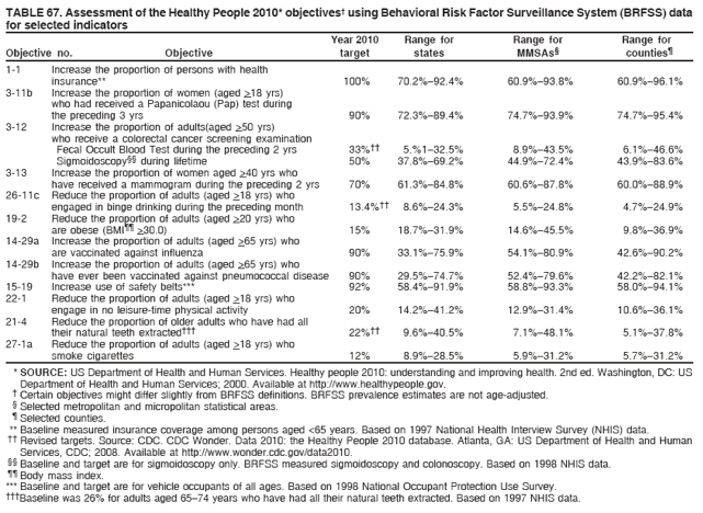 TABLE 67. Assessment of the Healthy People 2010* objectives?using Behavioral Risk Factor Surveillance System (BRFSS) data
for selected indicators
Year 2010 Range for Range for Range for
Objective no. Objective target states MMSAs?counties?
1-1 Increase the proportion of persons with health
insurance** 100% 70.2%?2.4% 60.9%?3.8% 60.9%?6.1%
3-11b Increase the proportion of women (aged >18 yrs)
who had received a Papanicolaou (Pap) test during
the preceding 3 yrs 90% 72.3%?9.4% 74.7%?3.9% 74.7%?5.4%
3-12 Increase the proportion of adults(aged >50 yrs)
who receive a colorectal cancer screening examination
Fecal Occult Blood Test during the preceding 2 yrs 33% 5.%1?2.5% 8.9%?3.5% 6.1%?6.6%
Sigmoidoscopy during lifetime 50% 37.8%?9.2% 44.9%?2.4% 43.9%?3.6%
3-13 Increase the proportion of women aged >40 yrs who
have received a mammogram during the preceding 2 yrs 70% 61.3%?4.8% 60.6%?7.8% 60.0%?8.9%
26-11c Reduce the proportion of adults (aged >18 yrs) who
engaged in binge drinking during the preceding month 13.4% 8.6%?4.3% 5.5%?4.8% 4.7%?4.9%
19-2 Reduce the proportion of adults (aged >20 yrs) who
are obese (BMI >30.0) 15% 18.7%?1.9% 14.6%?5.5% 9.8%?6.9%
14-29a Increase the proportion of adults (aged >65 yrs) who
are vaccinated against influenza 90% 33.1%?5.9% 54.1%?0.9% 42.6%?0.2%
14-29b Increase the proportion of adults (aged >65 yrs) who
have ever been vaccinated against pneumococcal disease 90% 29.5%?4.7% 52.4%?9.6% 42.2%?2.1%
15-19 Increase use of safety belts*** 92% 58.4%?1.9% 58.8%?3.3% 58.0%?4.1%
22-1 Reduce the proportion of adults (aged >18 yrs) who
engage in no leisure-time physical activity 20% 14.2%?1.2% 12.9%?1.4% 10.6%?6.1%
21-4 Reduce the proportion of older adults who have had all
their natural teeth extracted?22% 9.6%?0.5% 7.1%?8.1% 5.1%?7.8%
27-1a Reduce the proportion of adults (aged >18 yrs) who
smoke cigarettes 12% 8.9%?8.5% 5.9%?1.2% 5.7%?1.2%
* SOURCE: US Department of Health and Human Services. Healthy people 2010: understanding and improving health. 2nd ed. Washington, DC: US
Department of Health and Human Services; 2000. Available at http://www.healthypeople.gov.
?Certain objectives might differ slightly from BRFSS definitions. BRFSS prevalence estimates are not age-adjusted.
?Selected metropolitan and micropolitan statistical areas.
?Selected counties.
** Baseline measured insurance coverage among persons aged <65 years. Based on 1997 National Health Interview Survey (NHIS) data.
 Revised targets. Source: CDC. CDC Wonder. Data 2010: the Healthy People 2010 database. Atlanta, GA: US Department of Health and Human
Services, CDC; 2008. Available at http://www.wonder.cdc.gov/data2010.
 Baseline and target are for sigmoidoscopy only. BRFSS measured sigmoidoscopy and colonoscopy. Based on 1998 NHIS data.
 Body mass index.
*** Baseline and target are for vehicle occupants of all ages. Based on 1998 National Occupant Protection Use Survey.
Baseline was 26% for adults aged 65?4 years who have had all their natural teeth extracted. Based on 1997 NHIS data.