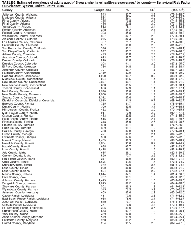 TABLE 6. Estimated prevalence of adults aged >18 years who have health-care coverage,* by county ?Behavioral Risk Factor
Surveillance System, United States, 2006
County Sample size % SE?(95% CI?
Jefferson County, Alabama 543 83.7 2.2 (79.4?8.0)
Maricopa County, Arizona 884 80.7 2.0 (76.9?4.5)
Pima County, Arizona 785 79.8 2.7 (74.5?5.1)
Pinal County, Arizona 436 82.8 2.9 (77.1?8.5)
Yuma County, Arizona 512 78.1 2.4 (73.4?2.8)
Benton County, Arkansas 380 84.2 2.4 (79.5?8.9)
Pulaski County, Arkansas 703 85.8 1.8 (82.3?9.3)
Washington County, Arkansas 327 82.7 2.8 (77.3?8.1)
Alameda County, California 275 84.4 3.0 (78.6?0.2)
Los Angeles County, California 767 75.7 2.2 (71.4?0.0)
Riverside County, California 357 86.0 2.6 (81.0?1.0)
San Bernardino County, California 346 83.1 2.5 (78.1?8.1)
San Diego County, California 547 81.7 2.4 (76.9?6.5)
Adams County, Colorado 433 83.0 2.4 (78.3?7.7)
Arapahoe County, Colorado 633 85.7 2.0 (81.8?9.6)
Denver County, Colorado 589 81.0 2.4 (76.4?5.6)
Douglas County, Colorado 298 91.1 2.0 (87.2?5.0)
El Paso County, Colorado 756 84.8 1.8 (81.2?8.4)
Jefferson County, Colorado 731 89.7 1.5 (86.7?2.7)
Fairfield County, Connecticut 2,459 87.9 1.0 (85.9?9.9)
Hartford County, Connecticut 1,960 90.7 0.9 (88.9?2.5)
Middlesex County, Connecticut 364 94.5 1.4 (91.8?7.2)
New Haven County, Connecticut 2,057 89.1 1.1 (86.9?1.3)
New London County, Connecticut 600 89.5 1.9 (85.9?3.1)
Tolland County, Connecticut 366 94.9 1.1 (92.7?7.1)
Kent County, Delaware 1,376 90.8 1.2 (88.5?3.1)
New Castle County, Delaware 1,308 91.3 1.2 (89.0?3.6)
Sussex County, Delaware 1,312 87.6 1.3 (85.0?0.2)
District of Columbia, District of Columbia 4,019 91.3 0.7 (89.9?2.7)
Broward County, Florida 725 81.7 1.9 (78.0?5.4)
Duval County, Florida 300 82.0 3.1 (75.9?8.1)
Hillsborough County, Florida 482 80.1 2.6 (75.1?5.1)
Miami-Dade County, Florida 917 73.6 2.0 (69.7?7.5)
Orange County, Florida 433 80.0 2.6 (74.8?5.2)
Palm Beach County, Florida 515 85.3 2.1 (81.1?9.5)
Pinellas County, Florida 348 85.6 2.6 (80.6?0.6)
Clayton County, Georgia 380 80.1 3.0 (74.2?6.0)
Cobb County, Georgia 389 90.1 1.9 (86.4?3.8)
DeKalb County, Georgia 438 84.0 3.1 (77.9?0.1)
Fulton County, Georgia 421 88.2 2.1 (84.1?2.3)
Gwinnett County, Georgia 358 87.6 2.5 (82.7?2.5)
Hawaii County, Hawaii 1,405 86.3 1.3 (83.7?8.9)
Honolulu County, Hawaii 3,004 93.6 0.7 (92.3?4.9)
Kauai County, Hawaii 655 90.7 1.5 (87.8?3.6)
Maui County, Hawaii 1,485 86.3 1.5 (83.3?9.3)
Ada County, Idaho 655 86.1 1.9 (82.4?9.8)
Canyon County, Idaho 520 77.7 2.3 (73.2?2.2)
Nez Perce County, Idaho 257 86.9 2.5 (82.1?1.7)
Cook County, Illinois 1,685 81.5 1.4 (78.8?4.2)
DuPage County, Illinois 373 90.0 2.4 (85.3?4.7)
Lake County, Illinois 263 86.0 2.9 (80.3?1.7)
Lake County, Indiana 524 82.8 2.3 (78.2?7.4)
Marion County, Indiana 1,344 84.1 1.4 (81.4?6.8)
Polk County, Iowa 727 90.1 1.5 (87.3?2.9)
Johnson County, Kansas 1,445 91.1 1.3 (88.6?3.6)
Sedgwick County, Kansas 1,245 87.2 1.4 (84.4?0.0)
Shawnee County, Kansas 552 88.3 1.9 (84.5?2.1)
Wyandotte County, Kansas 345 76.5 3.2 (70.2?2.8)
Jefferson County, Kentucky 469 87.6 2.2 (83.2?2.0)
Caddo Parish, Louisiana 411 77.0 2.8 (71.5?2.5)
East Baton Rouge Parish, Louisiana 688 78.6 2.1 (74.5?2.7)
Jefferson Parish, Louisiana 640 79.7 2.2 (75.4?4.0)
Orleans Parish, Louisiana 277 79.0 3.4 (72.4?5.6)
St. Tammany Parish, Louisiana 395 80.6 3.6 (73.6?7.6)
Cumberland County, Maine 673 93.7 1.2 (91.3?6.1)
York County, Maine 469 92.8 1.5 (89.8?5.8)
Anne Arundel County, Maryland 579 91.9 1.8 (88.4?5.4)
Baltimore County, Maryland 950 89.2 1.6 (86.0?2.4)
Carroll County, Maryland 254 93.5 2.0 (89.5?7.5)