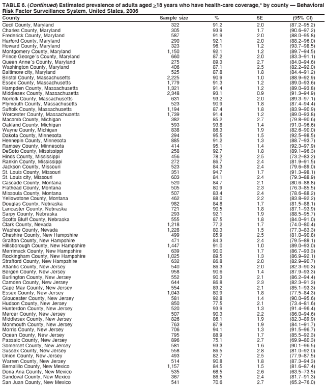 TABLE 6. (Continued) Estimated prevalence of adults aged >18 years who have health-care coverage,* by county ?Behavioral
Risk Factor Surveillance System, United States, 2006
County Sample size % SE (95% CI)
Cecil County, Maryland 322 91.2 2.0 (87.2?5.2)
Charles County, Maryland 305 93.9 1.7 (90.6?7.2)
Frederick County, Maryland 587 91.9 2.0 (88.0?5.8)
Harford County, Maryland 290 92.1 2.0 (88.2?6.0)
Howard County, Maryland 323 96.1 1.2 (93.7?8.5)
Montgomery County, Maryland 1,150 92.1 1.2 (89.7?4.5)
Prince Georges County, Maryland 660 87.2 2.0 (83.3?1.1)
Queen Annes County, Maryland 275 89.3 2.7 (84.0?4.6)
Washington County, Maryland 406 87.1 2.5 (82.2?2.0)
Baltimore city, Maryland 525 87.8 1.8 (84.4?1.2)
Bristol County, Massachusetts 2,225 90.9 1.0 (88.9?2.9)
Essex County, Massachusetts 1,779 91.3 1.2 (89.0?3.6)
Hampden County, Massachusetts 1,321 91.4 1.2 (89.0?3.8)
Middlesex County, Massachusetts 2,348 93.1 0.9 (91.3?4.9)
Norfolk County, Massachusetts 631 93.2 2.0 (89.3?7.1)
Plymouth County, Massachusetts 523 90.9 1.8 (87.4?4.4)
Suffolk County, Massachusetts 1,194 87.4 1.8 (83.9?0.9)
Worcester County, Massachusetts 1,739 91.4 1.2 (89.0?3.8)
Macomb County, Michigan 382 85.2 2.7 (79.8?0.6)
Oakland County, Michigan 593 93.8 1.4 (91.0?6.6)
Wayne County, Michigan 838 86.3 1.9 (82.6?0.0)
Dakota County, Minnesota 294 95.5 1.5 (92.5?8.5)
Hennepin County, Minnesota 885 91.2 1.3 (88.7?3.7)
Ramsey County, Minnesota 414 95.1 1.4 (92.3?7.9)
DeSoto County, Mississippi 258 92.7 1.8 (89.1?6.3)
Hinds County, Mississippi 456 78.2 2.5 (73.2?3.2)
Rankin County, Mississippi 272 86.7 2.4 (81.9?1.5)
Jackson County, Missouri 523 84.3 2.4 (79.6?9.0)
St. Louis County, Missouri 351 94.7 1.7 (91.3?8.1)
St. Louis city, Missouri 603 84.1 2.4 (79.3?8.9)
Cascade County, Montana 520 84.7 2.1 (80.6?8.8)
Flathead County, Montana 505 80.9 2.3 (76.3?5.5)
Missoula County, Montana 507 83.4 2.4 (78.6?8.2)
Yellowstone County, Montana 462 88.0 2.2 (83.8?2.2)
Douglas County, Nebraska 982 84.8 1.7 (81.5?8.1)
Lancaster County, Nebraska 721 90.5 1.8 (87.1?3.9)
Sarpy County, Nebraska 293 92.1 1.9 (88.5?5.7)
Scotts Bluff County, Nebraska 555 87.5 1.8 (84.0?1.0)
Clark County, Nevada 1,218 77.2 1.7 (74.0?0.4)
Washoe County, Nevada 1,228 80.3 1.5 (77.3?3.3)
Cheshire County, New Hampshire 499 85.9 2.5 (81.0?0.8)
Grafton County, New Hampshire 471 84.3 2.4 (79.5?9.1)
Hillsborough County, New Hampshire 1,447 91.0 1.0 (89.0?3.0)
Merrimack County, New Hampshire 639 90.0 1.7 (86.7?3.3)
Rockingham County, New Hampshire 1,025 89.5 1.3 (86.9?2.1)
Strafford County, New Hampshire 632 86.8 2.0 (82.9?0.7)
Atlantic County, New Jersey 540 86.3 2.0 (82.3?0.3)
Bergen County, New Jersey 958 90.6 1.4 (87.9?3.3)
Burlington County, New Jersey 552 90.3 2.1 (86.2?4.4)
Camden County, New Jersey 644 86.8 2.3 (82.3?1.3)
Cape May County, New Jersey 554 89.2 2.1 (85.1?3.3)
Essex County, New Jersey 1,043 80.9 1.8 (77.5?4.3)
Gloucester County, New Jersey 581 92.8 1.4 (90.0?5.6)
Hudson County, New Jersey 850 77.5 2.1 (73.4?1.6)
Hunterdon County, New Jersey 520 93.9 1.3 (91.4?6.4)
Mercer County, New Jersey 507 90.3 2.2 (86.0?4.6)
Middlesex County, New Jersey 826 86.1 1.9 (82.3?9.9)
Monmouth County, New Jersey 763 87.9 1.9 (84.1?1.7)
Morris County, New Jersey 706 94.1 1.3 (91.5?6.7)
Ocean County, New Jersey 795 88.9 1.7 (85.5?2.3)
Passaic County, New Jersey 896 75.1 2.7 (69.9?0.3)
Somerset County, New Jersey 581 93.3 1.6 (90.1?6.5)
Sussex County, New Jersey 558 86.5 2.8 (81.0?2.0)
Union County, New Jersey 493 82.7 2.5 (77.9?7.5)
Warren County, New Jersey 514 90.8 1.8 (87.3?4.3)
Bernalillo County, New Mexico 1,157 84.5 1.5 (81.6?7.4)
Dona Ana County, New Mexico 535 68.5 2.6 (63.5?3.5)
Sandoval County, New Mexico 367 86.5 2.4 (81.7?1.3)
San Juan County, New Mexico 541 70.6 2.7 (65.2?6.0)