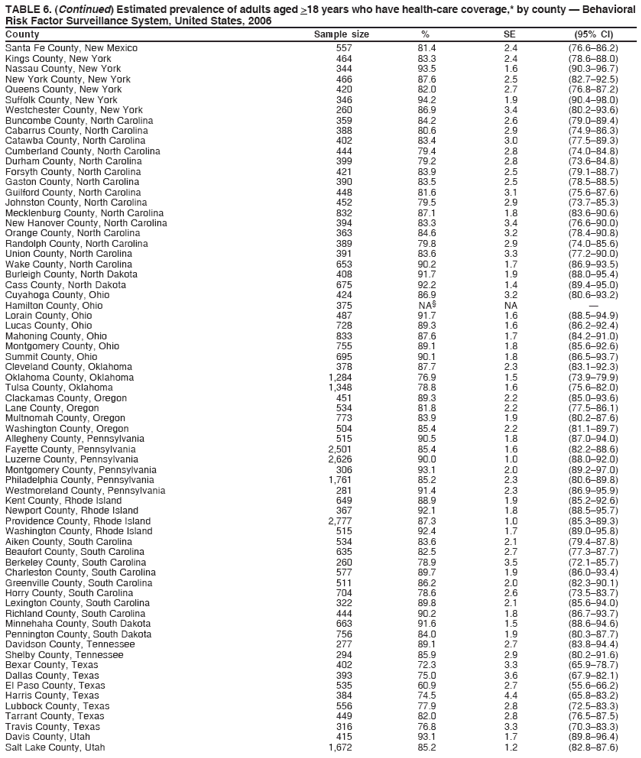 TABLE 6. (Continued) Estimated prevalence of adults aged >18 years who have health-care coverage,* by county ?Behavioral
Risk Factor Surveillance System, United States, 2006
County Sample size % SE (95% CI)
Santa Fe County, New Mexico 557 81.4 2.4 (76.6?6.2)
Kings County, New York 464 83.3 2.4 (78.6?8.0)
Nassau County, New York 344 93.5 1.6 (90.3?6.7)
New York County, New York 466 87.6 2.5 (82.7?2.5)
Queens County, New York 420 82.0 2.7 (76.8?7.2)
Suffolk County, New York 346 94.2 1.9 (90.4?8.0)
Westchester County, New York 260 86.9 3.4 (80.2?3.6)
Buncombe County, North Carolina 359 84.2 2.6 (79.0?9.4)
Cabarrus County, North Carolina 388 80.6 2.9 (74.9?6.3)
Catawba County, North Carolina 402 83.4 3.0 (77.5?9.3)
Cumberland County, North Carolina 444 79.4 2.8 (74.0?4.8)
Durham County, North Carolina 399 79.2 2.8 (73.6?4.8)
Forsyth County, North Carolina 421 83.9 2.5 (79.1?8.7)
Gaston County, North Carolina 390 83.5 2.5 (78.5?8.5)
Guilford County, North Carolina 448 81.6 3.1 (75.6?7.6)
Johnston County, North Carolina 452 79.5 2.9 (73.7?5.3)
Mecklenburg County, North Carolina 832 87.1 1.8 (83.6?0.6)
New Hanover County, North Carolina 394 83.3 3.4 (76.6?0.0)
Orange County, North Carolina 363 84.6 3.2 (78.4?0.8)
Randolph County, North Carolina 389 79.8 2.9 (74.0?5.6)
Union County, North Carolina 391 83.6 3.3 (77.2?0.0)
Wake County, North Carolina 653 90.2 1.7 (86.9?3.5)
Burleigh County, North Dakota 408 91.7 1.9 (88.0?5.4)
Cass County, North Dakota 675 92.2 1.4 (89.4?5.0)
Cuyahoga County, Ohio 424 86.9 3.2 (80.6?3.2)
Hamilton County, Ohio 375 NA?NA ?
Lorain County, Ohio 487 91.7 1.6 (88.5?4.9)
Lucas County, Ohio 728 89.3 1.6 (86.2?2.4)
Mahoning County, Ohio 833 87.6 1.7 (84.2?1.0)
Montgomery County, Ohio 755 89.1 1.8 (85.6?2.6)
Summit County, Ohio 695 90.1 1.8 (86.5?3.7)
Cleveland County, Oklahoma 378 87.7 2.3 (83.1?2.3)
Oklahoma County, Oklahoma 1,284 76.9 1.5 (73.9?9.9)
Tulsa County, Oklahoma 1,348 78.8 1.6 (75.6?2.0)
Clackamas County, Oregon 451 89.3 2.2 (85.0?3.6)
Lane County, Oregon 534 81.8 2.2 (77.5?6.1)
Multnomah County, Oregon 773 83.9 1.9 (80.2?7.6)
Washington County, Oregon 504 85.4 2.2 (81.1?9.7)
Allegheny County, Pennsylvania 515 90.5 1.8 (87.0?4.0)
Fayette County, Pennsylvania 2,501 85.4 1.6 (82.2?8.6)
Luzerne County, Pennsylvania 2,626 90.0 1.0 (88.0?2.0)
Montgomery County, Pennsylvania 306 93.1 2.0 (89.2?7.0)
Philadelphia County, Pennsylvania 1,761 85.2 2.3 (80.6?9.8)
Westmoreland County, Pennsylvania 281 91.4 2.3 (86.9?5.9)
Kent County, Rhode Island 649 88.9 1.9 (85.2?2.6)
Newport County, Rhode Island 367 92.1 1.8 (88.5?5.7)
Providence County, Rhode Island 2,777 87.3 1.0 (85.3?9.3)
Washington County, Rhode Island 515 92.4 1.7 (89.0?5.8)
Aiken County, South Carolina 534 83.6 2.1 (79.4?7.8)
Beaufort County, South Carolina 635 82.5 2.7 (77.3?7.7)
Berkeley County, South Carolina 260 78.9 3.5 (72.1?5.7)
Charleston County, South Carolina 577 89.7 1.9 (86.0?3.4)
Greenville County, South Carolina 511 86.2 2.0 (82.3?0.1)
Horry County, South Carolina 704 78.6 2.6 (73.5?3.7)
Lexington County, South Carolina 322 89.8 2.1 (85.6?4.0)
Richland County, South Carolina 444 90.2 1.8 (86.7?3.7)
Minnehaha County, South Dakota 663 91.6 1.5 (88.6?4.6)
Pennington County, South Dakota 756 84.0 1.9 (80.3?7.7)
Davidson County, Tennessee 277 89.1 2.7 (83.8?4.4)
Shelby County, Tennessee 294 85.9 2.9 (80.2?1.6)
Bexar County, Texas 402 72.3 3.3 (65.9?8.7)
Dallas County, Texas 393 75.0 3.6 (67.9?2.1)
El Paso County, Texas 535 60.9 2.7 (55.6?6.2)
Harris County, Texas 384 74.5 4.4 (65.8?3.2)
Lubbock County, Texas 556 77.9 2.8 (72.5?3.3)
Tarrant County, Texas 449 82.0 2.8 (76.5?7.5)
Travis County, Texas 316 76.8 3.3 (70.3?3.3)
Davis County, Utah 415 93.1 1.7 (89.8?6.4)
Salt Lake County, Utah 1,672 85.2 1.2 (82.8?7.6)