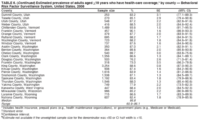 TABLE 6. (Continued) Estimated prevalence of adults aged >18 years who have health-care coverage,* by county ?Behavioral
Risk Factor Surveillance System, United States, 2006
County Sample size % SE (95% CI)
Summit County, Utah 253 83.2 3.1 (77.1?9.3)
Tooele County, Utah 270 85.1 2.9 (79.4?0.8)
Utah County, Utah 548 87.2 2.2 (82.8?1.6)
Weber County, Utah 416 88.5 2.0 (84.6?2.4)
Chittenden County, Vermont 1,489 93.6 1.0 (91.7?5.5)
Franklin County, Vermont 457 90.1 1.6 (86.9?3.3)
Orange County, Vermont 379 87.7 2.0 (83.9?1.5)
Rutland County, Vermont 695 88.2 1.7 (84.9?1.5)
Washington County, Vermont 723 88.2 1.8 (84.6?1.8)
Windsor County, Vermont 737 87.6 1.6 (84.6?0.6)
Asotin County, Washington 350 87.0 2.1 (82.9?1.1)
Benton County, Washington 364 89.8 2.0 (85.8?3.8)
Chelan County, Washington 540 69.7 3.0 (63.8?5.6)
Clark County, Washington 1,556 86.6 1.3 (84.1?9.1)
Douglas County, Washington 503 76.2 2.6 (71.0?1.4)
Franklin County, Washington 318 73.0 3.5 (66.2?9.8)
King County, Washington 3,254 88.6 0.8 (87.0?0.2)
Kitsap County, Washington 908 87.4 1.6 (84.2?0.6)
Pierce County, Washington 1,616 83.9 1.4 (81.2?6.6)
Snohomish County, Washington 1,538 87.1 1.3 (84.5?9.7)
Spokane County, Washington 1,192 83.4 1.8 (79.9?6.9)
Thurston County, Washington 1,546 88.0 1.3 (85.4?0.6)
Yakima County, Washington 749 77.9 2.2 (73.5?2.3)
Kanawha County, West Virginia 447 88.4 2.0 (84.5?2.3)
Milwaukee County, Wisconsin 986 85.2 2.2 (80.9?9.5)
Laramie County, Wyoming 715 86.6 1.7 (83.3?9.9)
Natrona County, Wyoming 607 82.4 1.8 (78.9?5.9)
Median 86.8
Range 60.9?6.1
* Includes health insurance, prepaid plans (e.g., health maintenance organizations), or government plans (e.g., Medicare or Medicaid).
?Standard error.
?Confidence interval.
?Estimate not available if the unweighted sample size for the denominator was <50 or CI half width is >10.