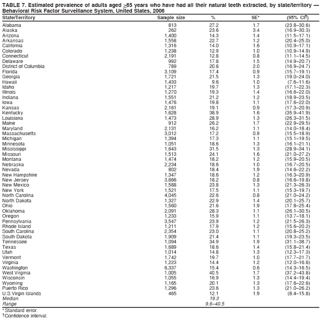 TABLE 7. Estimated prevalence of adults aged >65 years who have had all their natural teeth extracted, by state/territory ?
Behavioral Risk Factor Surveillance System, United States, 2006
State/Territory Sample size % SE* (95% CI?
Alabama 813 27.2 1.7 (23.8?0.6)
Alaska 262 23.6 3.4 (16.9?0.3)
Arizona 1,400 14.3 1.4 (11.5?7.1)
Arkansas 1,558 22.7 1.2 (20.4?5.0)
California 1,316 14.0 1.6 (10.9?7.1)
Colorado 1,238 12.9 1.0 (10.9?4.9)
Connecticut 2,191 12.8 0.8 (11.1?4.5)
Delaware 992 17.8 1.5 (14.9?0.7)
District of Columbia 789 20.8 2.0 (16.9?4.7)
Florida 3,109 17.4 0.9 (15.7?9.1)
Georgia 1,721 21.5 1.3 (19.0?4.0)
Hawaii 1,433 9.6 1.0 (7.6?1.6)
Idaho 1,217 19.7 1.3 (17.1?2.3)
Illinois 1,270 19.3 1.4 (16.6?2.0)
Indiana 1,551 21.2 1.2 (18.9?3.5)
Iowa 1,476 19.8 1.1 (17.6?2.0)
Kansas 2,161 19.1 0.9 (17.3?0.9)
Kentucky 1,628 38.9 1.6 (35.9?1.9)
Louisiana 1,473 28.9 1.3 (26.3?1.5)
Maine 912 26.2 1.7 (22.9?9.5)
Maryland 2,131 16.2 1.1 (14.0?8.4)
Massachusetts 3,012 17.2 0.9 (15.5?8.9)
Michigan 1,394 17.3 1.1 (15.1?9.5)
Minnesota 1,051 18.6 1.3 (16.1?1.1)
Mississippi 1,643 31.5 1.3 (28.9?4.1)
Missouri 1,513 24.1 1.6 (21.0?7.2)
Montana 1,474 18.2 1.2 (15.9?0.5)
Nebraska 2,234 18.6 1.0 (16.7?0.5)
Nevada 802 18.4 1.9 (14.6?2.2)
New Hampshire 1,347 18.6 1.2 (16.3?0.9)
New Jersey 3,666 18.2 0.8 (16.6?9.8)
New Mexico 1,588 23.8 1.3 (21.3?6.3)
New York 1,521 17.5 1.1 (15.3?9.7)
North Carolina 4,045 22.6 0.8 (21.0?4.2)
North Dakota 1,327 22.9 1.4 (20.1?5.7)
Ohio 1,560 21.6 1.9 (17.8?5.4)
Oklahoma 2,091 28.3 1.1 (26.1?0.5)
Oregon 1,233 15.9 1.1 (13.7?8.1)
Pennsylvania 3,547 23.9 1.2 (21.5?6.3)
Rhode Island 1,211 17.9 1.2 (15.6?0.2)
South Carolina 2,354 23.0 1.1 (20.8?5.2)
South Dakota 1,909 21.4 1.1 (19.3?3.5)
Tennessee 1,094 34.9 1.9 (31.1?8.7)
Texas 1,689 18.6 1.4 (15.8?1.4)
Utah 1,014 14.8 1.3 (12.3?7.3)
Vermont 1,742 19.7 1.0 (17.7?1.7)
Virginia 1,223 14.4 1.2 (12.0?6.8)
Washington 6,337 15.4 0.6 (14.3?6.5)
West Virginia 1,005 40.5 1.7 (37.2?3.8)
Wisconsin 1,055 16.9 1.3 (14.4?9.4)
Wyoming 1,165 20.1 1.3 (17.6?2.6)
Puerto Rico 1,296 23.6 1.3 (21.0?6.2)
U.S.Virgin Islands 465 12.1 1.9 (8.4?5.8)
Median 19.3
Range 9.6?0.5
* Standard error.
?Confidence interval.