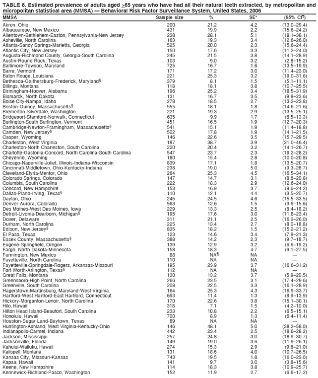 TABLE 8. Estimated prevalence of adults aged >65 years who have had all their natural teeth extracted, by metropolitan and
micropolitan statistical area (MMSA) ?Behavioral Risk Factor Surveillance System, United States, 2006
MMSA Sample size % SE* (95% CI?
Akron, Ohio 200 21.2 4.2 (13.0?9.4)
Albuquerque, New Mexico 431 19.9 2.2 (15.6?4.2)
Allentown-Bethlehem-Easton, Pennsylvania-New Jersey 238 28.1 5.1 (18.1?8.1)
Asheville, North Carolina 163 19.3 3.4 (12.6?6.0)
Atlanta-Sandy Springs-Marietta, Georgia 525 20.0 2.3 (15.6?4.4)
Atlantic City, New Jersey 150 17.6 3.3 (11.2?4.0)
Augusta-Richmond County, Georgia-South Carolina 245 21.5 3.8 (14.1?8.9)
Austin-Round Rock, Texas 103 9.0 3.2 (2.8?5.2)
Baltimore-Towson, Maryland 725 16.7 1.6 (13.5?9.9)
Barre, Vermont 171 17.2 3.0 (11.4?3.0)
Baton Rouge, Louisiana 221 25.3 3.2 (19.0?1.6)
Bethesda-Gaithersburg-Frederick, Maryland?379 8.1 1.5 (5.1?1.1)
Billings, Montana 118 18.1 3.8 (10.7?5.5)
Birmingham-Hoover, Alabama 196 25.2 3.4 (18.5?1.9)
Bismarck, North Dakota 131 16.7 3.5 (9.8?3.6)
Boise City-Nampa, Idaho 278 18.5 2.7 (13.2?3.8)
Boston-Quincy, Massachusetts?555 18.1 1.8 (14.6?1.6)
Bremerton-Silverdale, Washington 221 19.3 2.9 (13.5?5.1)
Bridgeport-Stamford-Norwalk, Connecticut 635 9.9 1.7 (6.5?3.3)
Burlington-South Burlington, Vermont 451 16.5 1.9 (12.7?0.3)
Cambridge-Newton-Framingham, Massachusetts?541 15.1 1.9 (11.4?8.8)
Camden, New Jersey?502 17.8 1.9 (14.1?1.5)
Casper, Wyoming 146 22.6 3.5 (15.7?9.5)
Charleston, West Virginia 187 38.7 3.9 (31.0?6.4)
Charleston-North Charleston, South Carolina 220 20.4 3.2 (14.1?6.7)
Charlotte-Gastonia-Concord, North Carolina-South Carolina 547 23.7 2.3 (19.2?8.2)
Cheyenne, Wyoming 180 15.4 2.8 (10.0?0.8)
Chicago-Naperville-Joliet, Illinois-Indiana-Wisconsin 839 17.1 1.8 (13.5?0.7)
Cincinnati-Middletown, Ohio-Kentucky-Indiana 238 19.0 5.0 (9.3?8.7)
Cleveland-Elyria-Mentor, Ohio 264 25.3 4.5 (16.5?4.1)
Colorado Springs, Colorado 147 14.7 3.1 (8.6?0.8)
Columbia, South Carolina 222 18.3 2.9 (12.6?4.0)
Concord, New Hampshire 153 16.9 3.7 (9.6?4.2)
Dallas-Plano-Irving, Texas?110 12.1 4.4 (3.5?0.7)
Dayton, Ohio 245 24.5 4.6 (15.5?3.5)
Denver-Aurora, Colorado 563 12.6 1.5 (9.6?5.6)
Des Moines-West Des Moines, Iowa 229 13.3 2.5 (8.4?8.2)
Detroit-Livonia-Dearborn, Michigan?195 17.6 3.0 (11.8?3.4)
Dover, Delaware 311 21.1 2.5 (16.2?6.0)
Durham, North Carolina 225 13.4 2.7 (8.0?8.8)
Edison, New Jersey?835 18.2 1.5 (15.2?1.2)
El Paso, Texas 123 14.6 3.4 (7.9?1.3)
Essex County, Massachusetts?388 14.2 2.3 (9.7?8.7)
Eugene-Springfield, Oregon 139 12.9 3.2 (6.6?9.2)
Fargo, North Dakota-Minnesota 158 18.3 4.7 (9.1?7.5)
Farmington, New Mexico 88 NA?NA ?
Fayetteville, North Carolina 110 NA NA ?
Fayetteville-Springdale-Rogers, Arkansas-Missouri 195 23.9 3.7 (16.6?1.2)
Fort Worth-Arlington, Texas?112 NA NA ?
Great Falls, Montana 130 13.2 3.7 (5.9?0.5)
Greensboro-High Point, North Carolina 266 23.5 3.1 (17.4?9.6)
Greenville, South Carolina 208 22.5 3.3 (16.1?8.9)
Hagerstown-Martinsburg, Maryland-West Virginia 164 25.3 4.3 (16.9?3.7)
Hartford-West Hartford-East Hartford, Connecticut 693 11.4 1.3 (8.9?3.9)
Hickory-Morganton-Lenoir, North Carolina 170 22.6 3.8 (15.1?0.1)
Hilo, Hawaii 318 7.1 1.5 (4.2?0.0)
Hilton Head Island-Beaufort, South Carolina 233 10.8 2.2 (6.5?5.1)
Honolulu, Hawaii 700 8.9 1.3 (6.4?1.4)
Houston-Sugar Land-Baytown, Texas 89 NA NA ?
Huntington-Ashland, West Virginia-Kentucky-Ohio 146 48.1 5.0 (38.2?8.0)
Indianapolis-Carmel, Indiana 442 23.4 2.5 (18.6?8.2)
Jackson, Mississippi 257 24.8 3.0 (18.9?0.7)
Jacksonville, Florida 149 19.0 3.6 (11.9?6.1)
Kahului-Wailuku, Hawaii 274 15.3 2.9 (9.6?1.0)
Kalispell, Montana 131 18.6 4.0 (10.7?6.5)
Kansas City, Missouri-Kansas 743 19.5 1.8 (16.0?3.0)
Kapaa, Hawaii 141 9.7 3.0 (3.8?5.6)
Keene, New Hampshire 114 18.3 3.8 (10.9?5.7)
Kennewick-Richland-Pasco, Washington 152 11.9 2.7 (6.6?7.2)