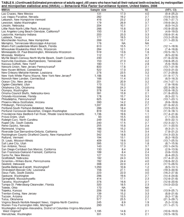 TABLE 8. (Continued) Estimated prevalence of adults aged >65 years who have had all their natural teeth extracted, by metropolitan
and micropolitan statistical area (MMSA) ?Behavioral Risk Factor Surveillance System, United States, 2006
MMSA Sample size % SE (95% CI)
Las Cruces, New Mexico 131 17.3 4.0 (9.4?5.2)
Las Vegas-Paradise, Nevada 282 19.2 2.7 (13.9?4.5)
Lebanon, New Hampshire-Vermont 416 23.2 2.3 (18.7?7.7)
Lewiston, Idaho-Washington 179 26.9 3.7 (19.6?4.2)
Lincoln, Nebraska 204 10.1 2.1 (6.0?4.2)
Little Rock-North Little Rock, Arkansas 266 15.8 2.5 (10.8?0.8)
Los Angeles-Long Beach-Glendale, California?150 11.8 3.7 (4.6?9.0)
Louisville, Kentucky-Indiana 203 25.0 3.3 (18.6?1.4)
Lubbock, Texas 177 19.5 3.2 (13.2?5.8)
Manchester-Nashua, New Hampshire 269 15.7 2.4 (11.1?0.3)
Memphis, Tennessee-Mississippi-Arkansas 176 NA NA ?
Miami-Fort Lauderdale-Miami Beach, Florida 613 15.5 1.7 (12.1?8.9)
Milwaukee-Waukesha-West Allis, Wisconsin 264 12.1 2.4 (7.4?6.8)
Minneapolis-St. Paul-Bloomington, Minnesota-Wisconsin 519 13.6 1.6 (10.5?6.7)
Missoula, Montana 112 15.7 3.7 (8.5?2.9)
Myrtle Beach-Conway-North Myrtle Beach, South Carolina 230 17.1 2.8 (11.6?2.6)
Nashville-DavidsonMurfreesboro, Tennessee 153 27.0 4.2 (18.8?5.2)
Nassau-Suffolk, New York?180 11.1 2.8 (5.6?6.6)
Newark-Union, New Jersey-Pennsylvania?833 17.8 2.1 (13.7?1.9)
New Haven-Milford, Connecticut 522 17.0 2.0 (13.0?1.0)
New Orleans-Metairie-Kenner, Louisiana 276 23.5 3.2 (17.2?9.8)
New York-White Plains-Wayne, New York-New Jersey?1,188 14.8 1.5 (11.9?7.7)
Norwich-New London, Connecticut 166 11.4 2.5 (6.5?6.3)
Ocean City, New Jersey 201 20.9 3.2 (14.7?7.1)
Ogden-Clearfield, Utah 170 13.2 2.7 (7.8?8.6)
Oklahoma City, Oklahoma 568 24.3 2.0 (20.3?8.3)
Olympia, Washington 378 14.4 1.9 (10.6?8.2)
Omaha-Council Bluffs, Nebraska-Iowa 391 15.9 2.1 (11.8?0.0)
Orlando-Kissimmee, Florida 178 15.7 3.3 (9.3?2.1)
Philadelphia, Pennsylvania?625 18.4 2.4 (13.7?3.1)
Phoenix-Mesa-Scottsdale, Arizona 390 14.2 2.2 (9.8?8.6)
Pittsburgh, Pennsylvania 1,037 26.9 2.7 (21.6?2.2)
Portland-South Portland-Biddeford, Maine 286 18.4 2.5 (13.5?3.3)
Portland-Vancouver-Beaverton, Oregon-Washington 819 15.0 1.6 (11.9?8.1)
Providence-New Bedford-Fall River, Rhode Island-Massachusetts 1,736 19.6 1.1 (17.4?1.8)
Provo-Orem, Utah 93 15.5 4.0 (7.7?3.3)
Raleigh-Cary, North Carolina 249 15.8 3.2 (9.5?2.1)
Rapid City, South Dakota 240 17.5 2.7 (12.3?2.7)
Reno-Sparks, Nevada 255 15.8 2.4 (11.1?0.5)
Richmond, Virginia 186 15.2 3.0 (9.3?1.1)
Riverside-San Bernardino-Ontario, California 162 14.5 3.4 (7.8?1.2)
Rockingham County-Strafford County, New Hampshire?342 18.8 2.3 (14.3?3.3)
Rutland, Vermont 194 13.1 2.5 (8.2?8.0)
St. Louis, Missouri-Illinois 409 19.6 3.0 (13.7?5.5)
Salt Lake City, Utah 395 12.3 1.8 (8.7?5.9)
San Antonio, Texas 143 17.3 3.7 (10.1?4.5)
San Diego-Carlsbad-San Marcos, California 130 8.4 2.8 (2.9?3.9)
San Francisco-Oakland-Fremont, California 189 8.4 2.4 (3.8?3.0)
Santa Fe, New Mexico 127 13.3 3.5 (6.4?0.2)
Scottsbluff, Nebraska 182 24.3 3.5 (17.4?1.2)
ScrantonWilkes-Barre, Pennsylvania 782 24.4 4.0 (16.6?2.2)
Seaford, Delaware 398 22.0 2.3 (17.5?6.5)
Seattle-Bellevue-Everett, Washington?1,050 10.8 1.2 (8.5?3.1)
Shreveport-Bossier City, Louisiana 156 27.1 4.0 (19.3?4.9)
Sioux Falls, South Dakota 223 22.0 3.0 (16.2?7.8)
Spokane, Washington 296 19.6 2.7 (14.4?4.8)
Springfield, Massachusetts 414 17.1 2.3 (12.6?1.6)
Tacoma, Washington?376 16.6 2.1 (12.6?0.6)
Tampa-St. Petersburg-Clearwater, Florida 320 18.5 2.3 (14.0?3.0)
Toledo, Ohio 170 NA NA ?
Topeka, Kansas 206 19.8 3.0 (13.9?5.7)
Trenton-Ewing, New Jersey 139 15.2 3.3 (8.8?1.6)
Tucson, Arizona 273 13.5 2.2 (9.2?7.8)
Tulsa, Oklahoma 577 25.5 2.1 (21.3?9.7)
Virginia Beach-Norfolk-Newport News, Virginia-North Carolina 245 8.9 1.9 (5.2?2.6)
Warren-Troy-Farmington Hills, Michigan?290 16.1 2.5 (11.1?1.1)
Washington-Arlington-Alexandria, District of Columbia-Virginia-Maryland-
West Virginia?1,195 14.8 2.1 (10.6?9.0)
Wenatchee, Washington 331 14.5 2.1 (10.5?8.5)