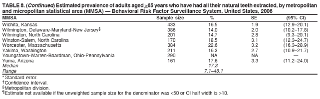 TABLE 8. (Continued) Estimated prevalence of adults aged >65 years who have had all their natural teeth extracted, by metropolitan
and micropolitan statistical area (MMSA) ?Behavioral Risk Factor Surveillance System, United States, 2006
MMSA Sample size % SE (95% CI)
Wichita, Kansas 433 16.5 1.9 (12.9?0.1)
Wilmington, Delaware-Maryland-New Jersey?386 14.0 2.0 (10.2?7.8)
Wilmington, North Carolina 201 14.7 2.8 (9.3?0.1)
Winston-Salem, North Carolina 170 18.5 3.1 (12.3?4.7)
Worcester, Massachusetts 384 22.6 3.2 (16.3?8.9)
Yakima, Washington 211 16.3 2.7 (10.9?1.7)
Youngstown-Warren-Boardman, Ohio-Pennsylvania 290 NA NA ?
Yuma, Arizona 161 17.6 3.3 (11.2?4.0)
Median 17.3
Range 7.1?8.1
* Standard error.
?Confidence interval.
?Metropolitan division.
?Estimate not available if the unweighted sample size for the denominator was <50 or CI half width is >10.