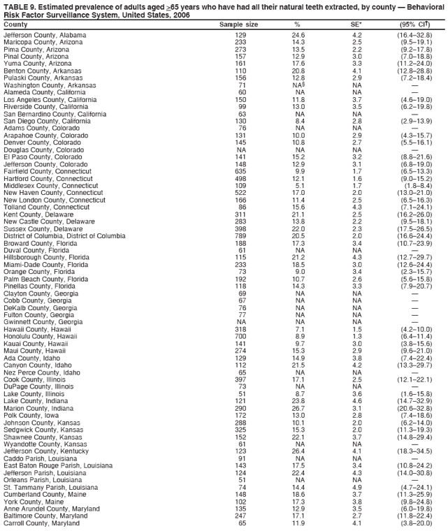 TABLE 9. Estimated prevalence of adults aged >65 years who have had all their natural teeth extracted, by county ?Behavioral
Risk Factor Surveillance System, United States, 2006
County Sample size % SE* (95% CI?
Jefferson County, Alabama 129 24.6 4.2 (16.4?2.8)
Maricopa County, Arizona 233 14.3 2.5 (9.5?9.1)
Pima County, Arizona 273 13.5 2.2 (9.2?7.8)
Pinal County, Arizona 157 12.9 3.0 (7.0?8.8)
Yuma County, Arizona 161 17.6 3.3 (11.2?4.0)
Benton County, Arkansas 110 20.8 4.1 (12.8?8.8)
Pulaski County, Arkansas 156 12.8 2.9 (7.2?8.4)
Washington County, Arkansas 71 NA?NA ?
Alameda County, California 60 NA NA ?
Los Angeles County, California 150 11.8 3.7 (4.6?9.0)
Riverside County, California 99 13.0 3.5 (6.2?9.8)
San Bernardino County, California 63 NA NA ?
San Diego County, California 130 8.4 2.8 (2.9?3.9)
Adams County, Colorado 76 NA NA ?
Arapahoe County, Colorado 131 10.0 2.9 (4.3?5.7)
Denver County, Colorado 145 10.8 2.7 (5.5?6.1)
Douglas County, Colorado NA NA NA ?
El Paso County, Colorado 141 15.2 3.2 (8.8?1.6)
Jefferson County, Colorado 148 12.9 3.1 (6.8?9.0)
Fairfield County, Connecticut 635 9.9 1.7 (6.5?3.3)
Hartford County, Connecticut 498 12.1 1.6 (9.0?5.2)
Middlesex County, Connecticut 109 5.1 1.7 (1.8?.4)
New Haven County, Connecticut 522 17.0 2.0 (13.0?1.0)
New London County, Connecticut 166 11.4 2.5 (6.5?6.3)
Tolland County, Connecticut 86 15.6 4.3 (7.1?4.1)
Kent County, Delaware 311 21.1 2.5 (16.2?6.0)
New Castle County, Delaware 283 13.8 2.2 (9.5?8.1)
Sussex County, Delaware 398 22.0 2.3 (17.5?6.5)
District of Columbia, District of Columbia 789 20.5 2.0 (16.6?4.4)
Broward County, Florida 188 17.3 3.4 (10.7?3.9)
Duval County, Florida 61 NA NA ?
Hillsborough County, Florida 115 21.2 4.3 (12.7?9.7)
Miami-Dade County, Florida 233 18.5 3.0 (12.6?4.4)
Orange County, Florida 73 9.0 3.4 (2.3?5.7)
Palm Beach County, Florida 192 10.7 2.6 (5.6?5.8)
Pinellas County, Florida 118 14.3 3.3 (7.9?0.7)
Clayton County, Georgia 69 NA NA ?
Cobb County, Georgia 67 NA NA ?
DeKalb County, Georgia 76 NA NA ?
Fulton County, Georgia 77 NA NA ?
Gwinnett County, Georgia NA NA NA ?
Hawaii County, Hawaii 318 7.1 1.5 (4.2?0.0)
Honolulu County, Hawaii 700 8.9 1.3 (6.4?1.4)
Kauai County, Hawaii 141 9.7 3.0 (3.8?5.6)
Maui County, Hawaii 274 15.3 2.9 (9.6?1.0)
Ada County, Idaho 129 14.9 3.8 (7.4?2.4)
Canyon County, Idaho 112 21.5 4.2 (13.3?9.7)
Nez Perce County, Idaho 65 NA NA ?
Cook County, Illinois 397 17.1 2.5 (12.1?2.1)
DuPage County, Illinois 73 NA NA ?
Lake County, Illinois 51 8.7 3.6 (1.6?5.8)
Lake County, Indiana 121 23.8 4.6 (14.7?2.9)
Marion County, Indiana 290 26.7 3.1 (20.6?2.8)
Polk County, Iowa 172 13.0 2.8 (7.4?8.6)
Johnson County, Kansas 288 10.1 2.0 (6.2?4.0)
Sedgwick County, Kansas 325 15.3 2.0 (11.3?9.3)
Shawnee County, Kansas 152 22.1 3.7 (14.8?9.4)
Wyandotte County, Kansas 61 NA NA ?
Jefferson County, Kentucky 123 26.4 4.1 (18.3?4.5)
Caddo Parish, Louisiana 91 NA NA ?
East Baton Rouge Parish, Louisiana 143 17.5 3.4 (10.8?4.2)
Jefferson Parish, Louisiana 124 22.4 4.3 (14.0?0.8)
Orleans Parish, Louisiana 51 NA NA ?
St. Tammany Parish, Louisiana 74 14.4 4.9 (4.7?4.1)
Cumberland County, Maine 148 18.6 3.7 (11.3?5.9)
York County, Maine 102 17.3 3.8 (9.8?4.8)
Anne Arundel County, Maryland 135 12.9 3.5 (6.0?9.8)
Baltimore County, Maryland 247 17.1 2.7 (11.8?2.4)
Carroll County, Maryland 65 11.9 4.1 (3.8?0.0)