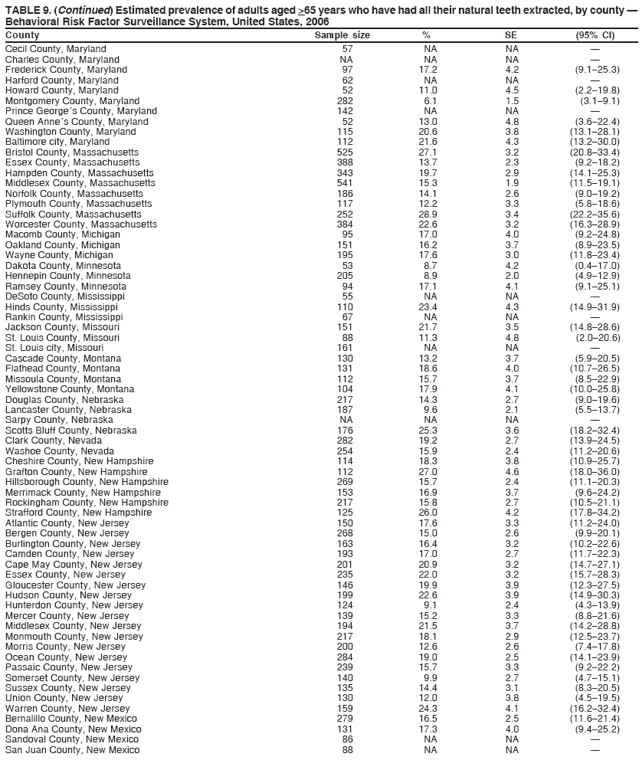 TABLE 9. (Continued) Estimated prevalence of adults aged >65 years who have had all their natural teeth extracted, by county ?
Behavioral Risk Factor Surveillance System, United States, 2006
County Sample size % SE (95% CI)
Cecil County, Maryland 57 NA NA ?
Charles County, Maryland NA NA NA ?
Frederick County, Maryland 97 17.2 4.2 (9.1?5.3)
Harford County, Maryland 62 NA NA ?
Howard County, Maryland 52 11.0 4.5 (2.2?9.8)
Montgomery County, Maryland 282 6.1 1.5 (3.1?.1)
Prince Georges County, Maryland 142 NA NA ?
Queen Annes County, Maryland 52 13.0 4.8 (3.6?2.4)
Washington County, Maryland 115 20.6 3.8 (13.1?8.1)
Baltimore city, Maryland 112 21.6 4.3 (13.2?0.0)
Bristol County, Massachusetts 525 27.1 3.2 (20.8?3.4)
Essex County, Massachusetts 388 13.7 2.3 (9.2?8.2)
Hampden County, Massachusetts 343 19.7 2.9 (14.1?5.3)
Middlesex County, Massachusetts 541 15.3 1.9 (11.5?9.1)
Norfolk County, Massachusetts 186 14.1 2.6 (9.0?9.2)
Plymouth County, Massachusetts 117 12.2 3.3 (5.8?8.6)
Suffolk County, Massachusetts 252 28.9 3.4 (22.2?5.6)
Worcester County, Massachusetts 384 22.6 3.2 (16.3?8.9)
Macomb County, Michigan 95 17.0 4.0 (9.2?4.8)
Oakland County, Michigan 151 16.2 3.7 (8.9?3.5)
Wayne County, Michigan 195 17.6 3.0 (11.8?3.4)
Dakota County, Minnesota 53 8.7 4.2 (0.4?7.0)
Hennepin County, Minnesota 205 8.9 2.0 (4.9?2.9)
Ramsey County, Minnesota 94 17.1 4.1 (9.1?5.1)
DeSoto County, Mississippi 55 NA NA ?
Hinds County, Mississippi 110 23.4 4.3 (14.9?1.9)
Rankin County, Mississippi 67 NA NA ?
Jackson County, Missouri 151 21.7 3.5 (14.8?8.6)
St. Louis County, Missouri 88 11.3 4.8 (2.0?0.6)
St. Louis city, Missouri 161 NA NA ?
Cascade County, Montana 130 13.2 3.7 (5.9?0.5)
Flathead County, Montana 131 18.6 4.0 (10.7?6.5)
Missoula County, Montana 112 15.7 3.7 (8.5?2.9)
Yellowstone County, Montana 104 17.9 4.1 (10.0?5.8)
Douglas County, Nebraska 217 14.3 2.7 (9.0?9.6)
Lancaster County, Nebraska 187 9.6 2.1 (5.5?3.7)
Sarpy County, Nebraska NA NA NA ?
Scotts Bluff County, Nebraska 176 25.3 3.6 (18.2?2.4)
Clark County, Nevada 282 19.2 2.7 (13.9?4.5)
Washoe County, Nevada 254 15.9 2.4 (11.2?0.6)
Cheshire County, New Hampshire 114 18.3 3.8 (10.9?5.7)
Grafton County, New Hampshire 112 27.0 4.6 (18.0?6.0)
Hillsborough County, New Hampshire 269 15.7 2.4 (11.1?0.3)
Merrimack County, New Hampshire 153 16.9 3.7 (9.6?4.2)
Rockingham County, New Hampshire 217 15.8 2.7 (10.5?1.1)
Strafford County, New Hampshire 125 26.0 4.2 (17.8?4.2)
Atlantic County, New Jersey 150 17.6 3.3 (11.2?4.0)
Bergen County, New Jersey 268 15.0 2.6 (9.9?0.1)
Burlington County, New Jersey 163 16.4 3.2 (10.2?2.6)
Camden County, New Jersey 193 17.0 2.7 (11.7?2.3)
Cape May County, New Jersey 201 20.9 3.2 (14.7?7.1)
Essex County, New Jersey 235 22.0 3.2 (15.7?8.3)
Gloucester County, New Jersey 146 19.9 3.9 (12.3?7.5)
Hudson County, New Jersey 199 22.6 3.9 (14.9?0.3)
Hunterdon County, New Jersey 124 9.1 2.4 (4.3?3.9)
Mercer County, New Jersey 139 15.2 3.3 (8.8?1.6)
Middlesex County, New Jersey 194 21.5 3.7 (14.2?8.8)
Monmouth County, New Jersey 217 18.1 2.9 (12.5?3.7)
Morris County, New Jersey 200 12.6 2.6 (7.4?7.8)
Ocean County, New Jersey 284 19.0 2.5 (14.1?3.9)
Passaic County, New Jersey 239 15.7 3.3 (9.2?2.2)
Somerset County, New Jersey 140 9.9 2.7 (4.7?5.1)
Sussex County, New Jersey 135 14.4 3.1 (8.3?0.5)
Union County, New Jersey 130 12.0 3.8 (4.5?9.5)
Warren County, New Jersey 159 24.3 4.1 (16.2?2.4)
Bernalillo County, New Mexico 279 16.5 2.5 (11.6?1.4)
Dona Ana County, New Mexico 131 17.3 4.0 (9.4?5.2)
Sandoval County, New Mexico 86 NA NA ?
San Juan County, New Mexico 88 NA NA ? width=