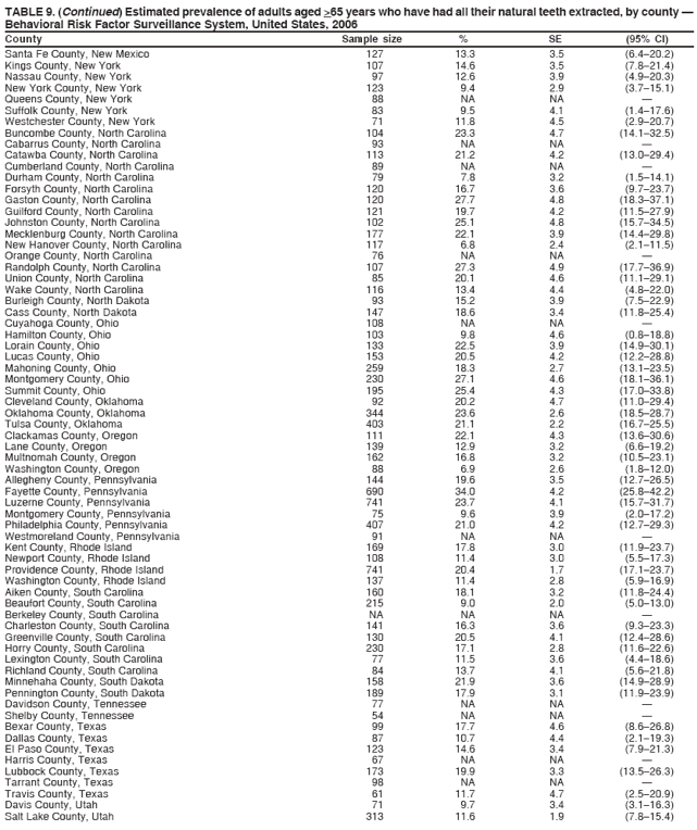 TABLE 9. (Continued) Estimated prevalence of adults aged >65 years who have had all their natural teeth extracted, by county ?
Behavioral Risk Factor Surveillance System, United States, 2006
County Sample size % SE (95% CI)
Santa Fe County, New Mexico 127 13.3 3.5 (6.4?0.2)
Kings County, New York 107 14.6 3.5 (7.8?1.4)
Nassau County, New York 97 12.6 3.9 (4.9?0.3)
New York County, New York 123 9.4 2.9 (3.7?5.1)
Queens County, New York 88 NA NA ?
Suffolk County, New York 83 9.5 4.1 (1.4?7.6)
Westchester County, New York 71 11.8 4.5 (2.9?0.7)
Buncombe County, North Carolina 104 23.3 4.7 (14.1?2.5)
Cabarrus County, North Carolina 93 NA NA ?
Catawba County, North Carolina 113 21.2 4.2 (13.0?9.4)
Cumberland County, North Carolina 89 NA NA ?
Durham County, North Carolina 79 7.8 3.2 (1.5?4.1)
Forsyth County, North Carolina 120 16.7 3.6 (9.7?3.7)
Gaston County, North Carolina 120 27.7 4.8 (18.3?7.1)
Guilford County, North Carolina 121 19.7 4.2 (11.5?7.9)
Johnston County, North Carolina 102 25.1 4.8 (15.7?4.5)
Mecklenburg County, North Carolina 177 22.1 3.9 (14.4?9.8)
New Hanover County, North Carolina 117 6.8 2.4 (2.1?1.5)
Orange County, North Carolina 76 NA NA ?
Randolph County, North Carolina 107 27.3 4.9 (17.7?6.9)
Union County, North Carolina 85 20.1 4.6 (11.1?9.1)
Wake County, North Carolina 116 13.4 4.4 (4.8?2.0)
Burleigh County, North Dakota 93 15.2 3.9 (7.5?2.9)
Cass County, North Dakota 147 18.6 3.4 (11.8?5.4)
Cuyahoga County, Ohio 108 NA NA ?
Hamilton County, Ohio 103 9.8 4.6 (0.8?8.8)
Lorain County, Ohio 133 22.5 3.9 (14.9?0.1)
Lucas County, Ohio 153 20.5 4.2 (12.2?8.8)
Mahoning County, Ohio 259 18.3 2.7 (13.1?3.5)
Montgomery County, Ohio 230 27.1 4.6 (18.1?6.1)
Summit County, Ohio 195 25.4 4.3 (17.0?3.8)
Cleveland County, Oklahoma 92 20.2 4.7 (11.0?9.4)
Oklahoma County, Oklahoma 344 23.6 2.6 (18.5?8.7)
Tulsa County, Oklahoma 403 21.1 2.2 (16.7?5.5)
Clackamas County, Oregon 111 22.1 4.3 (13.6?0.6)
Lane County, Oregon 139 12.9 3.2 (6.6?9.2)
Multnomah County, Oregon 162 16.8 3.2 (10.5?3.1)
Washington County, Oregon 88 6.9 2.6 (1.8?2.0)
Allegheny County, Pennsylvania 144 19.6 3.5 (12.7?6.5)
Fayette County, Pennsylvania 690 34.0 4.2 (25.8?2.2)
Luzerne County, Pennsylvania 741 23.7 4.1 (15.7?1.7)
Montgomery County, Pennsylvania 75 9.6 3.9 (2.0?7.2)
Philadelphia County, Pennsylvania 407 21.0 4.2 (12.7?9.3)
Westmoreland County, Pennsylvania 91 NA NA ?
Kent County, Rhode Island 169 17.8 3.0 (11.9?3.7)
Newport County, Rhode Island 108 11.4 3.0 (5.5?7.3)
Providence County, Rhode Island 741 20.4 1.7 (17.1?3.7)
Washington County, Rhode Island 137 11.4 2.8 (5.9?6.9)
Aiken County, South Carolina 160 18.1 3.2 (11.8?4.4)
Beaufort County, South Carolina 215 9.0 2.0 (5.0?3.0)
Berkeley County, South Carolina NA NA NA ?
Charleston County, South Carolina 141 16.3 3.6 (9.3?3.3)
Greenville County, South Carolina 130 20.5 4.1 (12.4?8.6)
Horry County, South Carolina 230 17.1 2.8 (11.6?2.6)
Lexington County, South Carolina 77 11.5 3.6 (4.4?8.6)
Richland County, South Carolina 84 13.7 4.1 (5.6?1.8)
Minnehaha County, South Dakota 158 21.9 3.6 (14.9?8.9)
Pennington County, South Dakota 189 17.9 3.1 (11.9?3.9)
Davidson County, Tennessee 77 NA NA ?
Shelby County, Tennessee 54 NA NA ?
Bexar County, Texas 99 17.7 4.6 (8.6?6.8)
Dallas County, Texas 87 10.7 4.4 (2.1?9.3)
El Paso County, Texas 123 14.6 3.4 (7.9?1.3)
Harris County, Texas 67 NA NA ?
Lubbock County, Texas 173 19.9 3.3 (13.5?6.3)
Tarrant County, Texas 98 NA NA ?
Travis County, Texas 61 11.7 4.7 (2.5?0.9)
Davis County, Utah 71 9.7 3.4 (3.1?6.3)
Salt Lake County, Utah 313 11.6 1.9 (7.8?5.4)