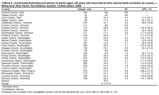 TABLE 9. (Continued) Estimated prevalence of adults aged >65 years who have had all their natural teeth extracted, by county ?
Behavioral Risk Factor Surveillance System, United States, 2006
County Sample size % SE (95% CI)
Summit County, Utah NA NA NA ?
Tooele County, Utah 52 NA NA ?
Utah County, Utah 90 15.2 4.0 (7.3?3.1)
Weber County, Utah 96 17.4 4.4 (8.7?6.1)
Chittenden County, Vermont 319 12.7 2.0 (8.8?6.6)
Franklin County, Vermont 111 NA NA ?
Orange County, Vermont 110 28.8 4.8 (19.4?8.2)
Rutland County, Vermont 194 13.1 2.5 (8.2?8.0)
Washington County, Vermont 171 17.2 3.0 (11.4?3.0)
Windsor County, Vermont 194 16.4 2.7 (11.2?1.6)
Asotin County, Washington 114 23.6 4.3 (15.1?2.1)
Benton County, Washington 87 8.9 3.0 (3.0?4.8)
Chelan County, Washington 181 14.2 2.7 (8.9?9.5)
Clark County, Washington 348 16.5 2.1 (12.4?0.6)
Douglas County, Washington 150 15.2 2.9 (9.4?1.0)
Franklin County, Washington 65 NA NA ?
King County, Washington 704 9.0 1.2 (6.7?1.3)
Kitsap County, Washington 221 19.3 2.9 (13.5?5.1)
Pierce County, Washington 376 16.5 2.0 (12.5?0.5)
Snohomish County, Washington 346 15.5 2.1 (11.4?9.6)
Spokane County, Washington 296 19.6 2.7 (14.4?4.8)
Thurston County, Washington 378 14.4 1.9 (10.6?8.2)
Yakima County, Washington 211 16.3 2.7 (10.9?1.7)
Kanawha County, West Virginia 129 37.8 4.8 (28.4?7.2)
Milwaukee County, Wisconsin 173 14.1 3.6 (7.1?1.1)
Laramie County, Wyoming 180 15.4 2.8 (10.0?0.8)
Natrona County, Wyoming 146 22.6 3.5 (15.7?9.5)
Median 16.4
Range 5.1?7.8
* Standard error.
?Confidence interval.
?Estimate not available if the unweighted sample size for the denominator was <50 or the CI half width is >10.