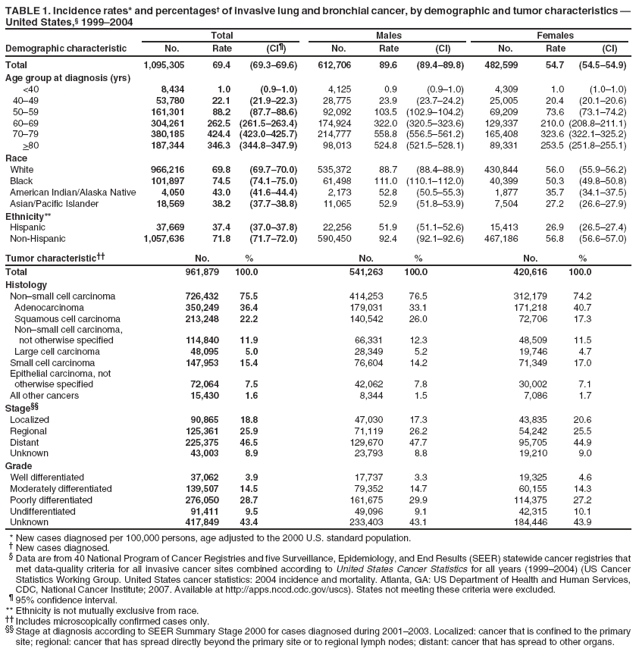 TABLE 1. Incidence rates* and percentages?of invasive lung and bronchial cancer, by demographic and tumor characteristics ?United States,?1999?004
Total
Males
Females
Demographic characteristic
No.
Rate
(CI?
No.
Rate
(CI)
No.
Rate
(CI)
Total
1,095,305
69.4
(69.3?9.6)
612,706
89.6
(89.4?9.8)
482,599
54.7
(54.5?4.9)
Age group at diagnosis (yrs)
<40
8,434
1.0
(0.9?.0)
4,125
0.9
(0.9?.0)
4,309
1.0
(1.0?.0)
40?9
53,780
22.1
(21.9?2.3)
28,775
23.9
(23.7?4.2)
25,005
20.4
(20.1?0.6)
50?9
161,301
88.2
(87.7?8.6)
92,092
103.5
(102.9?04.2)
69,209
73.6
(73.1?4.2)
60?9
304,261
262.5
(261.5?63.4)
174,924
322.0
(320.5?23.6)
129,337
210.0 (208.8?11.1)
70?9
380,185
424.4
(423.0?25.7)
214,777
558.8
(556.5?61.2)
165,408
323.6 (322.1?25.2)
>80
187,344
346.3
(344.8?47.9)
98,013
524.8
(521.5?28.1)
89,331
253.5 (251.8?55.1)
Race
White
966,216
69.8
(69.7?0.0)
535,372
88.7
(88.4?8.9)
430,844
56.0
(55.9?6.2)
Black
101,897
74.5
(74.1?5.0)
61,498
111.0
(110.1?12.0)
40,399
50.3
(49.8?0.8)
American Indian/Alaska Native
4,050
43.0
(41.6?4.4)
2,173
52.8
(50.5?5.3)
1,877
35.7
(34.1?7.5)
Asian/Pacific Islander
18,569
38.2
(37.7?8.8)
11,065
52.9
(51.8?3.9)
7,504
27.2
(26.6?7.9)
Ethnicity**
Hispanic
37,669
37.4
(37.0?7.8)
22,256
51.9
(51.1?2.6)
15,413
26.9
(26.5?7.4)
Non-Hispanic
1,057,636
71.8
(71.7?2.0)
590,450
92.4
(92.1?2.6)
467,186
56.8
(56.6?7.0)
Tumor characteristic
No.
%
No.
%
No.
%
Total
961,879
100.0
541,263
100.0
420,616
100.0
Histology
Nonsmall cell carcinoma
726,432
75.5
414,253
76.5
312,179
74.2
Adenocarcinoma
350,249
36.4
179,031
33.1
171,218
40.7
Squamous cell carcinoma
213,248
22.2
140,542
26.0
72,706
17.3
Nonsmall cell carcinoma,
not otherwise specified
114,840
11.9
66,331
12.3
48,509
11.5
Large cell carcinoma
48,095
5.0
28,349
5.2
19,746
4.7
Small cell carcinoma
147,953
15.4
76,604
14.2
71,349
17.0
Epithelial carcinoma, not
otherwise specified
72,064
7.5
42,062
7.8
30,002
7.1
All other cancers
15,430
1.6
8,344
1.5
7,086
1.7
Stage
Localized
90,865
18.8
47,030
17.3
43,835
20.6
Regional
125,361
25.9
71,119
26.2
54,242
25.5
Distant
225,375
46.5
129,670
47.7
95,705
44.9
Unknown
43,003
8.9
23,793
8.8
19,210
9.0
Grade
Well differentiated
37,062
3.9
17,737
3.3
19,325
4.6
Moderately differentiated
139,507
14.5
79,352
14.7
60,155
14.3
Poorly differentiated
276,050
28.7
161,675
29.9
114,375
27.2
Undifferentiated
91,411
9.5
49,096
9.1
42,315
10.1
Unknown
417,849
43.4
233,403
43.1
184,446
43.9
* New cases diagnosed per 100,000 persons, age adjusted to the 2000 U.S. standard population.
?New cases diagnosed.
?Data are from 40 National Program of Cancer Registries and five Surveillance, Epidemiology, and End Results (SEER) statewide cancer registries that met data-quality criteria for all invasive cancer sites combined according to United States Cancer Statistics for all years (1999?004) (US Cancer Statistics Working Group. United States cancer statistics: 2004 incidence and mortality. Atlanta, GA: US Department of Health and Human Services, CDC, National Cancer Institute; 2007. Available at http://apps.nccd.cdc.gov/uscs). States not meeting these criteria were excluded.
?95% confidence interval. ** Ethnicity is not mutually exclusive from race.
 Includes microscopically confirmed cases only.
 Stage at diagnosis according to SEER Summary Stage 2000 for cases diagnosed during 2001?003. Localized: cancer that is confined to the primary site; regional: cancer that has spread directly beyond the primary site or to regional lymph nodes; distant: cancer that has spread to other organs.