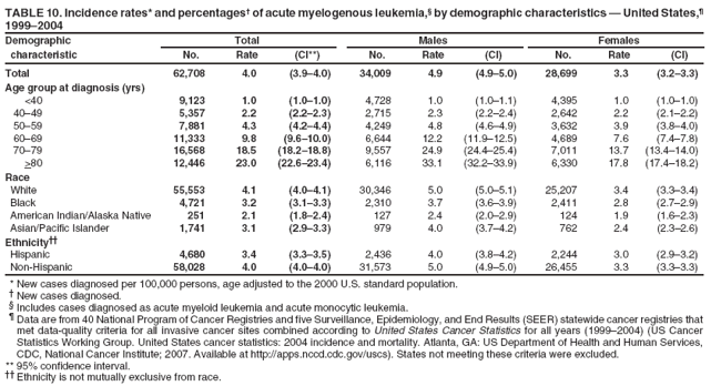 TABLE 10. Incidence rates* and percentages?of acute myelogenous leukemia,?by demographic characteristics ?United States,?1999?004
Demographic
Total
Males
Females
characteristic
No.
Rate
(CI**)
No.
Rate
(CI)
No.
Rate
(CI)
Total
62,708
4.0
(3.9?.0)
34,009
4.9
(4.9?.0)
28,699
3.3
(3.2?.3)
Age group at diagnosis (yrs)
<40
9,123
1.0
(1.0?.0)
4,728
1.0
(1.0?.1)
4,395
1.0
(1.0?.0)
40?9
5,357
2.2
(2.2?.3)
2,715
2.3
(2.2?.4)
2,642
2.2
(2.1?.2)
50?9
7,881
4.3
(4.2?.4)
4,249
4.8
(4.6?.9)
3,632
3.9
(3.8?.0)
60?9
11,333
9.8
(9.6?0.0)
6,644
12.2
(11.9?2.5)
4,689
7.6
(7.4?.8)
70?9
16,568
18.5
(18.2?8.8)
9,557
24.9
(24.4?5.4)
7,011
13.7
(13.4?4.0)
>80
12,446
23.0
(22.6?3.4)
6,116
33.1
(32.2?3.9)
6,330
17.8
(17.4?8.2)
Race
White
55,553
4.1
(4.0?.1)
30,346
5.0
(5.0?.1)
25,207
3.4
(3.3?.4)
Black
4,721
3.2
(3.1?.3)
2,310
3.7
(3.6?.9)
2,411
2.8
(2.7?.9)
American Indian/Alaska Native
251
2.1
(1.8?.4)
127
2.4
(2.0?.9)
124
1.9
(1.6?.3)
Asian/Pacific Islander
1,741
3.1
(2.9?.3)
979
4.0
(3.7?.2)
762
2.4
(2.3?.6)
Ethnicity
Hispanic
4,680
3.4
(3.3?.5)
2,436
4.0
(3.8?.2)
2,244
3.0
(2.9?.2)
Non-Hispanic
58,028
4.0
(4.0?.0)
31,573
5.0
(4.9?.0)
26,455
3.3
(3.3?.3)
* New cases diagnosed per 100,000 persons, age adjusted to the 2000 U.S. standard population.
?New cases diagnosed.
?Includes cases diagnosed as acute myeloid leukemia and acute monocytic leukemia.
?Data are from 40 National Program of Cancer Registries and five Surveillance, Epidemiology, and End Results (SEER) statewide cancer registries that
met data-quality criteria for all invasive cancer sites combined according to United States Cancer Statistics for all years (1999?004) (US Cancer Statistics Working Group. United States cancer statistics: 2004 incidence and mortality. Atlanta, GA: US Department of Health and Human Services, CDC, National Cancer Institute; 2007. Available at http://apps.nccd.cdc.gov/uscs). States not meeting these criteria were excluded.
** 95% confidence interval.
 Ethnicity is not mutually exclusive from race.
