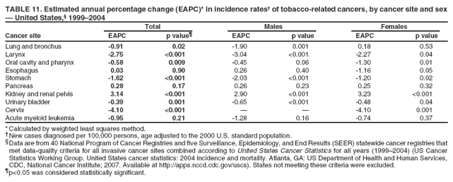 TABLE 11. Estimated annual percentage change (EAPC)* in incidence rates?of tobacco-related cancers, by cancer site and sex
?United States,?1999?004
Total
Males
Females
Cancer site
EAPC
p value?
EAPC
p value
EAPC
p value
Lung and bronchus Larynx Oral cavity and pharynx Esophagus Stomach
-0.91 -2.75 -0.58 0.03 -1.62
0.02 <0.001 0.009 0.90 <0.001
-1.90 -3.04 -0.45 0.26 -2.03
0.001 <0.001 0.06 0.40 <0.001
0.18 -2.27 -1.30 -1.16 -1.20
0.53 0.04 0.01 0.05 0.02
Pancreas
0.28
0.17
0.26
0.23
0.25
0.32
Kidney and renal pelvis Urinary bladder Cervix
3.14 -0.39 -4.10
<0.001 0.001 <0.001
2.90 -0.65 ?
<0.001 <0.001 ?
3.23 -0.48 -4.10
<0.001 0.04 0.001
Acute myeloid leukemia
-0.95
0.21
-1.28
0.16
-0.74
0.37
* Calculated by weighted least squares method.
New cases diagnosed per 100,000 persons, age adjusted to the 2000 U.S. standard population.
Data are from 40 National Program of Cancer Registries and five Surveillance, Epidemiology, and End Results (SEER) statewide cancer registries that met data-quality criteria for all invasive cancer sites combined according to United States Cancer Statistics for all years (1999?004) (US Cancer Statistics Working Group. United States cancer statistics: 2004 incidence and mortality. Atlanta, GA: US Department of Health and Human Services, CDC, National Cancer Institute; 2007. Available at http://apps.nccd.cdc.gov/uscs). States not meeting these criteria were excluded.
p<0.05 was considered statistically significant.