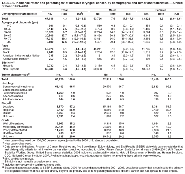TABLE 2. Incidence rates* and percentages?of invasive laryngeal cancer, by demographic and tumor characteristics ?United States,?1999?004
Total
Males
Females
Demographic characteristic
No.
Rate
(CI?
No.
Rate
(CI)
No.
Rate
(CI)
Total
67,618
4.3
(4.2?4.3)
53,796
7.6
(7.5?7.6)
13,822
1.6
(1.6?1.6)
Age group at diagnosis (yrs)
<40
931
0.1
(0.1?0.1)
580
0.1
(0.1?0.1)
351
0.1
(0.1?0.1)
40?9
6,143
2.5
(2.5?2.6)
4,704
3.9
(3.8?4.0)
1,439
1.2
(1.1?1.2)
50?9
15,828
8.7
(8.5?8.8)
12,744
14.3
(14.1?4.6)
3,084
3.3
(3.2?3.4)
60?9
20,569
17.7
(17.5?7.9)
16,426
30.1
(29.7?0.6)
4,143
6.7
(6.5?6.9)
70?9
17,317
19.3
(19.0?9.6)
13,861
36.0
(35.4?6.6)
3,456
6.8
(6.6?7.0)
>80
6,830
12.6
(12.3?2.9)
5,481
29.4
(28.7?0.2)
1,349
3.8
(3.6?4.0)
Race
White
56,976
4.1
(4.1?4.2)
45,241
7.3
(7.2?7.3)
11,735
1.6
(1.6?1.6)
Black
9,046
6.3
(6.1?6.4)
7,234
12.0
(11.8?2.3)
1,812
2.2
(2.1?2.3)
American Indian/Alaska Native
235
2.2
(1.9?2.5)
181
3.9
(3.3?4.5)
54
0.8
(0.6?1.1)
Asian/Pacific Islander
753
1.5
(1.4?1.6)
645
2.9
(2.7?3.2)
108
0.4
(0.3?0.5)
Ethnicity**
Hispanic
3,732
3.4
(3.3?3.5)
3,158
6.5
(6.3?6.8)
574
0.9
(0.8?1.0)
Non-Hispanic
63,886
4.3
(4.3?4.4)
50,638
7.7
(7.6?7.7)
13,248
1.7
(1.6?1.7)
Tumor characteristic
No.
%
No.
%
No.
%
Total
65,729
100.0
52,311
100.0
13,418
100.0
Histology
Squamous cell carcinoma
63,403
96.5
50,570
96.7
12,833
95.6
Epithelial carcinoma, not
otherwise specified
1,269
1.9
972
1.9
297
2.2
Adenocarcinoma
413
0.6
275
0.5
138
1.0
All other cancers
644
1.0
494
0.9
150
1.1
Stage
Localized
18,570
57.2
15,189
58.7
3,381
51.5
Regional
8,409
25.9
6,280
24.3
2,129
32.4
Distant
3,063
9.4
2,531
9.8
532
8.1
Unknown
2,395
7.4
1,868
7.2
527
8.0
Grade
Well differentiated
9,963
15.2
8,319
15.9
1,644
12.3
Moderately differentiated
30,434
46.3
24,260
46.4
6,174
46.0
Poorly differentiated
11,709
17.8
8,853
16.9
2,856
21.3
Undifferentiated
486
0.7
337
0.6
149
1.1
Unknown
13,137
20.0
10,542
20.2
2,595
19.3
* New cases diagnosed per 100,000 persons, age adjusted to the 2000 U.S. standard population.
?New cases diagnosed.
?Data are from 40 National Program of Cancer Registries and five Surveillance, Epidemiology, and End Results (SEER) statewide cancer registries that met data-quality criteria for all invasive cancer sites combined according to United States Cancer Statistics for all years (1999?004) (US Cancer Statistics Working Group. United States cancer statistics: 2004 incidence and mortality. Atlanta, GA: US Department of Health and Human Services, CDC, National Cancer Institute; 2007. Available at http://apps.nccd.cdc.gov/uscs). States not meeting these criteria were excluded.
?95% confidence interval. ** Ethnicity is not mutually exclusive from race.
 Includes microscopically confirmed cases only.
 Stage at diagnosis according to SEER Summary Stage 2000 for cases diagnosed during 2001?003. Localized: cancer that is confined to the primary site; regional: cancer that has spread directly beyond the primary site or to regional lymph nodes; distant: cancer that has spread to other organs.