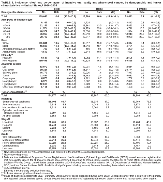 TABLE 3. Incidence rates* and percentages?of invasive oral cavity and pharyngeal cancer, by demographic and tumor characteristics ?United States,?1999?004
Total
Males
Females
Demographic characteristic
No.
Rate
(CI?
No.
Rate
(CI)
No.
Rate
(CI)
Total
169,043
10.6
(10.6?0.7)
115,580
16.0
(15.9?6.1)
53,463
6.1
(6.1?.2)
Age group at diagnosis (yrs)
<40
8,167
0.9
(0.9?.9)
4,724
1.1
(1.0?.1)
3,443
0.8
(0.8?.8)
40?9
22,153
9.1
(9.0?.2)
16,261
13.5
(13.3?3.7)
5,892
4.8
(4.7?.9)
50?9
41,571
22.8
(22.6?3.0)
31,779
35.8
(35.4?6.2)
9,792
10.5
(10.2?0.7)
60?9
40,374
34.7
(34.4?5.1)
29,050
53.2
(52.6?3.8)
11,324
18.4
(18.0?8.7)
70?9
36,065
40.3
(39.8?0.7)
23,019
59.8
(59.0?0.5)
13,046
25.5
(25.1?6.0)
>80
20,713
38.3
(37.8?8.8)
10,747
58.3
(57.2?9.4)
9,966
28.0
(27.4?8.5)
Race
White
145,034
10.5
(10.5?0.6)
99,017
15.8
(15.7?5.9)
46,017
6.1
(6.0?.1)
Black
16,607
11.0
(10.8?1.2)
11,816
18.1
(17.8?8.5)
4,791
5.6
(5.5?.8)
American Indian/Alaska Native
706
6.3
(5.8?.8)
486
9.5
(8.6?0.5)
220
3.7
(3.2?.2)
Asian/Pacific Islander
4,513
7.7
(7.5?.0)
2,844
10.6
(10.2?1.0)
1,669
5.3
(5.0?.6)
Ethnicity**
Hispanic
8,547
7.2
(7.0?.4)
5,952
11.1
(10.8?1.4)
2,595
4.1
(3.9?.2)
Non-Hispanic
160,496
11.0
(10.9?1.0)
109,628
16.5
(16.4?6.6)
50,868
6.3
(6.3?.4)
Anatomic subsite
Lip
13,072
0.8
(0.8?.8)
10,031
1.5
(1.4?.5)
3,041
0.3
(0.3?.3)
Oral cavity
80,321
5.1
(5.0?.1)
51,547
7.1
(7.0?.2)
28,774
3.3
(3.2?.3)
Salivary gland
18,773
1.2
(1.2?.2)
10,926
1.6
(1.6?.6)
7,847
0.9
(0.9?.9)
Tonsil
23,494
1.5
(1.5?.5)
18,462
2.4
(2.4?.5)
5,032
0.6
(0.6?.6)
Oropharynx
6,673
0.4
(0.4?.4)
4,921
0.7
(0.7?.7)
1,752
0.2
(0.2?.2)
Nasopharynx
8,978
0.6
(0.6?.6)
6,082
0.8
(0.8?.8)
2,896
0.3
(0.3?.4)
Hypopharynx
12,618
0.8
(0.8?.8)
9,923
1.4
(1.4?.4)
2,695
0.3
(0.3?.3)
Other oral cavity and pharynx
5,114
0.3
(0.3?.3)
3,688
0.5
(0.5?.5)
1,426
0.2
(0.2?.2)
Tumor characteristic
No.
%
No.
%
No.
%
Total
164,977
100.0
112,987
100.0
51,990
100.0
Histology
Squamous cell carcinoma
138,104
83.7
98,335
87.0
39,769
76.5
Adenocarcinoma
7,914
4.8
4,043
3.6
3,871
7.4
Mucoepidermoid carcinoma
6,311
3.8
3,060
2.7
3,251
6.3
Epithelial carcinoma, not
otherwise specified
5,997
3.6
4,156
3.7
1,841
3.5
All other cancers
6,651
4.0
3,393
3.0
3,258
6.3
Stage
Localized
30,405
36.5
18,937
33.2
11,468
43.7
Regional
38,748
46.6
28,330
49.7
10,418
39.7
Distant
7,238
8.7
5,185
9.1
2,053
7.8
Unknown
6,841
8.2
4,546
8.0
2,295
8.7
Grade
Well differentiated
23,660
14.3
14,301
12.7
9,359
18.0
Moderately differentiated
59,313
36.0
40,872
36.2
18,441
35.5
Poorly differentiated
39,321
23.8
29,221
25.9
10,100
19.4
Undifferentiated
5,030
3.0
3,543
3.1
1,487
2.9
Unknown
37,653
22.8
25,050
22.2
12,603
24.2
* New cases diagnosed per 100,000 persons, age adjusted to the 2000 U.S. standard population.
?New cases diagnosed.
?Data are from 40 National Program of Cancer Registries and five Surveillance, Epidemiology, and End Results (SEER) statewide cancer registries that met data-quality criteria for all invasive cancer sites combined according to United States Cancer Statistics for all years (1999?004) (US Cancer Statistics Working Group. United States cancer statistics: 2004 incidence and mortality. Atlanta, GA: US Department of Health and Human Services, CDC, National Cancer Institute; 2007. Available at http://apps.nccd.cdc.gov/uscs). States not meeting these criteria were excluded.
?95% confidence interval. ** Ethnicity is not mutually exclusive from race.
 Includes microscopically confirmed cases only.
 Stage at diagnosis according to SEER Summary Stage 2000 for cases diagnosed during 2001?003. Localized: cancer that is confined to the primary site; regional: cancer that has spread directly beyond the primary site or to regional lymph nodes; distant: cancer that has spread to other organs.