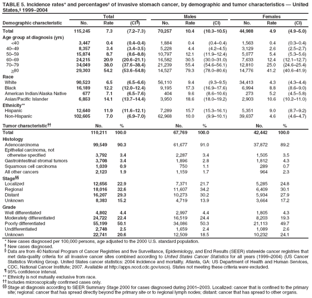 TABLE 5. Incidence rates* and percentages?of invasive stomach cancer, by demographic and tumor characteristics ?United States,?1999?004
Total
Males
Females
Demographic characteristic
No.
Rate
(CI?
No.
Rate
(CI)
No.
Rate
(CI)
Total
115,245
7.3
(7.2?.3)
70,257
10.4
(10.3?0.5)
44,988
4.9
(4.9?.0)
Age group at diagnosis (yrs)
<40
3,447
0.4
(0.4?.4)
1,884
0.4
(0.4?.4)
1,563
0.4
(0.3?.4)
40?9
8,357
3.4
(3.4?.5)
5,228
4.4
(4.2?.5)
3,129
2.6
(2.5?.7)
50?9
15,874
8.7
(8.6?.8)
10,797
12.1
(11.9?2.4)
5,077
5.4
(5.3?.6)
60?9
24,215
20.9
(20.6?1.1)
16,582
30.5
(30.0?1.0)
7,633
12.4
(12.1?2.7)
70?9
34,049
38.0
(37.6?8.4)
21,239
55.4
(54.6?6.1)
12,810
25.0
(24.6?5.4)
>80
29,303
54.2
(53.6?4.8)
14,527
79.3
(78.0?0.6)
14,776
41.2
(40.6?1.9)
Race
White
90,523
6.5
(6.5?.6)
56,110
9.4
(9.3?.5)
34,413
4.3
(4.3?.4)
Black
16,189
12.2
(12.0?2.4)
9,195
17.3
(16.9?7.6)
6,994
8.8
(8.6?.0)
American Indian/Alaska Native
677
7.1
(6.5?.6)
404
9.6
(8.6?0.6)
273
5.2
(4.5?.8)
Asian/Pacific Islander
6,853
14.1
(13.7?4.4)
3,950
18.6
(18.0?9.2)
2,903
10.6
(10.2?1.0)
Ethnicity**
Hispanic
12,640
11.9
(11.6?2.1)
7,289
15.7
(15.3?6.1)
5,351
9.0
(8.7?.2)
Non-Hispanic
102,605
7.0
(6.9?.0)
62,968
10.0
(9.9?0.1)
39,637
4.6
(4.6?.7)
Tumor characteristic
No.
%
No.
%
No.
%
Total
110,211
100.0
67,769
100.0
42,442
100.0
Histology
Adenocarcinoma
99,549
90.3
61,677
91.0
37,872
89.2
Epithelial carcinoma, not
otherwise specified
3,792
3.4
2,287
3.4
1,505
3.5
Gastrointestinal stromal tumors
3,708
3.4
1,896
2.8
1,812
4.3
Squamous cell carcinoma
1,039
0.9
750
1.1
289
0.7
All other cancers
2,123
1.9
1,159
1.7
964
2.3
Stage
Localized
12,656
22.9
7,371
21.7
5,285
24.8
Regional
18,016
32.6
11,607
34.2
6,409
30.1
Distant
16,207
29.3
10,273
30.2
5,934
27.9
Unknown
8,383
15.2
4,719
13.9
3,664
17.2
Grade
Well differentiated
4,802
4.4
2,997
4.4
1,805
4.3
Moderately differentiated
24,722
22.4
16,519
24.4
8,203
19.3
Poorly differentiated
55,199
50.1
34,086
50.3
21,113
49.7
Undifferentiated
2,748
2.5
1,659
2.4
1,089
2.6
Unknown
22,741
20.6
12,509
18.5
10,232
24.1
* New cases diagnosed per 100,000 persons, age adjusted to the 2000 U.S. standard population.
?New cases diagnosed.
?Data are from 40 National Program of Cancer Registries and five Surveillance, Epidemiology, and End Results (SEER) statewide cancer registries that met data-quality criteria for all invasive cancer sites combined according to United States Cancer Statistics for all years (1999?004) (US Cancer Statistics Working Group. United States cancer statistics: 2004 incidence and mortality. Atlanta, GA: US Department of Health and Human Services, CDC, National Cancer Institute; 2007. Available at http://apps.nccd.cdc.gov/uscs). States not meeting these criteria were excluded.
?95% confidence interval. ** Ethnicity is not mutually exclusive from race.
 Includes microscopically confirmed cases only.
 Stage at diagnosis according to SEER Summary Stage 2000 for cases diagnosed during 2001?003. Localized: cancer that is confined to the primary site; regional: cancer that has spread directly beyond the primary site or to regional lymph nodes; distant: cancer that has spread to other organs.