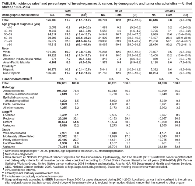 TABLE 6. Incidence rates* and percentages?of invasive pancreatic cancer, by demographic and tumor characteristics ?United States,?1999?004
Total
Males
Females
Demographic characteristic
No.
Rate
(CI?
No.
Rate
(CI)
No.
Rate
(CI)
Total
176,409
11.2
(11.1?1.2)
86,793
12.8
(12.7?2.8)
89,616
9.8
(9.8?.9)
Age group at diagnosis (yrs)
<40
2,052
0.2
(0.2?.2)
1,083
0.2
(0.2?.3)
969
0.2
(0.2?.2)
40?9
9,347
3.8
(3.8?.9)
5,552
4.6
(4.5?.7)
3,795
3.1
(3.0?.2)
50?9
24,817
13.6
(13.4?3.7)
14,848
16.7
(16.4?7.0)
9,969
10.6
(10.4?0.8)
60?9
39,306
33.9
(33.6?4.2)
21,809
40.1
(39.6?0.6)
17,497
28.4
(28.0?8.8)
70?9
55,572
62.0
(61.5?2.5)
26,836
69.9
(69.1?0.7)
28,736
56.1
(55.4?6.7)
>80
45,315
83.8
(83.1?4.6)
16,665
90.4
(89.0?1.8)
28,650
80.2
(79.2?1.1)
Race
White
151,590
10.9
(10.8?0.9)
75,263
12.5
(12.5?2.6)
76,327
9.5
(9.5?.6)
Black
19,222
14.5
(14.3?4.7)
8,814
16.0
(15.6?6.3)
10,408
13.2
(13.0?3.5)
American Indian/Alaska Native
674
7.2
(6.7?.8)
315
7.4
(6.5?.3)
359
7.1
(6.3?.9)
Asian/Pacific Islander
4,101
8.6
(8.3?.9)
1,973
9.4
(8.9?.8)
2,128
8.0
(7.6?.3)
Ethnicity**
Hispanic
10,373
10.3
(10.1?0.5)
5,041
11.2
(10.9?1.6)
5,332
9.6
(9.3?.8)
Non-Hispanic
166,036
11.2
(11.2?1.3)
81,752
12.9
(12.8?3.0)
84,284
9.9
(9.8?.9)
Tumor characteristic
No.
%
No.
%
No.
%
Total
132,631
100.0
68,261
100.0
64,370
100.0
Histology
Adenocarcinoma
101,382
76.4
52,313
76.6
49,069
76.2
Mucinous adenocarcinoma
7,619
5.7
3,770
5.5
3,849
6.0
Epithelial carcinoma, not
otherwise specified
11,292
8.5
5,923
8.7
5,369
8.3
Ductal carcinoma
8,073
6.1
4,082
6.0
3,991
6.2
All other cancers
4,265
3.2
2,173
3.2
2,092
3.2
Stage
Localized
5,432
8.1
2,535
7.3
2,897
8.9
Regional
20,210
30.1
10,153
29.4
10,057
30.9
Distant
34,674
51.6
18,584
53.8
16,090
49.4
Unknown
6,828
10.2
3,273
9.5
3,555
10.9
Grade
Well differentiated
7,991
6.0
3,840
5.6
4,151
6.4
Moderately differentiated
23,942
18.1
11,929
17.5
12,013
18.7
Poorly differentiated
27,416
20.7
14,681
21.5
12,735
19.8
Undifferentiated
1,968
1.5
1,107
1.6
861
1.3
Unknown
71,314
53.8
36,704
53.8
34,610
53.8
* New cases diagnosed per 100,000 persons, age adjusted to the 2000 U.S. standard population.
?New cases diagnosed.
?Data are from 40 National Program of Cancer Registries and five Surveillance, Epidemiology, and End Results (SEER) statewide cancer registries that met data-quality criteria for all invasive cancer sites combined according to United States Cancer Statistics for all years (1999?004) (US Cancer Statistics Working Group. United States cancer statistics: 2004 incidence and mortality. Atlanta, GA: US Department of Health and Human Services, CDC, National Cancer Institute; 2007. Available at http://apps.nccd.cdc.gov/uscs). States not meeting these criteria were excluded.
?95% confidence interval. ** Ethnicity is not mutually exclusive from race.
 Includes microscopically confirmed cases only.
 Stage at diagnosis according to SEER Summary Stage 2000 for cases diagnosed during 2001?003. Localized: cancer that is confined to the primary site; regional: cancer that has spread directly beyond the primary site or to regional lymph nodes; distant: cancer that has spread to other organs.