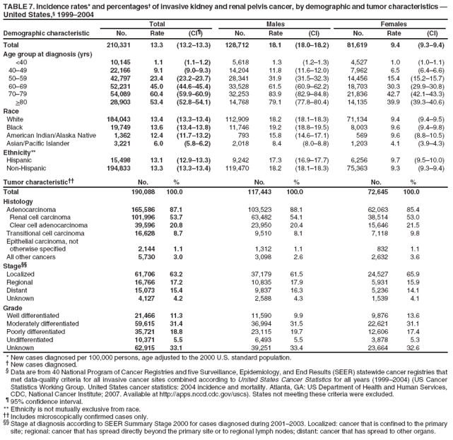 TABLE 7. Incidence rates* and percentages?of invasive kidney and renal pelvis cancer, by demographic and tumor characteristics ?United States,?1999?004
Total
Males
Females
Demographic characteristic
No.
Rate
(CI?
No.
Rate
(CI)
No.
Rate
(CI)
Total
210,331
13.3
(13.2?3.3)
128,712
18.1
(18.0?8.2)
81,619
9.4
(9.3?.4)
Age group at diagnosis (yrs)
<40
10,145
1.1
(1.1?.2)
5,618
1.3
(1.2?.3)
4,527
1.0
(1.0?.1)
40?9
22,166
9.1
(9.0?.3)
14,204
11.8
(11.6?2.0)
7,962
6.5
(6.4?.6)
50?9
42,797
23.4
(23.2?3.7)
28,341
31.9
(31.5?2.3)
14,456
15.4
(15.2?5.7)
60?9
52,231
45.0
(44.6?5.4)
33,528
61.5
(60.9?2.2)
18,703
30.3
(29.9?0.8)
70?9
54,089
60.4
(59.9?0.9)
32,253
83.9
(82.9?4.8)
21,836
42.7
(42.1?3.3)
>80
28,903
53.4
(52.8?4.1)
14,768
79.1
(77.8?0.4)
14,135
39.9
(39.3?0.6)
Race
White
184,043
13.4
(13.3?3.4)
112,909
18.2
(18.1?8.3)
71,134
9.4
(9.4?.5)
Black
19,749
13.6
(13.4?3.8)
11,746
19.2
(18.8?9.5)
8,003
9.6
(9.4?.8)
American Indian/Alaska Native
1,362
12.4
(11.7?3.2)
793
15.8
(14.6?7.1)
569
9.6
(8.8?0.5)
Asian/Pacific Islander
3,221
6.0
(5.8?.2)
2,018
8.4
(8.0?.8)
1,203
4.1
(3.9?.3)
Ethnicity**
Hispanic
15,498
13.1
(12.9?3.3)
9,242
17.3
(16.9?7.7)
6,256
9.7
(9.5?0.0)
Non-Hispanic
194,833
13.3
(13.3?3.4)
119,470
18.2
(18.1?8.3)
75,363
9.3
(9.3?.4)
Tumor characteristic
No.
%
No.
%
No.
%
Total
190,088
100.0
117,443
100.0
72,645
100.0
Histology
Adenocarcinoma
165,586
87.1
103,523
88.1
62,063
85.4
Renal cell carcinoma
101,996
53.7
63,482
54.1
38,514
53.0
Clear cell adenocarcinoma
39,596
20.8
23,950
20.4
15,646
21.5
Transitional cell carcinoma
16,628
8.7
9,510
8.1
7,118
9.8
Epithelial carcinoma, not
otherwise specified
2,144
1.1
1,312
1.1
832
1.1
All other cancers
5,730
3.0
3,098
2.6
2,632
3.6
Stage
Localized
61,706
63.2
37,179
61.5
24,527
65.9
Regional
16,766
17.2
10,835
17.9
5,931
15.9
Distant
15,073
15.4
9,837
16.3
5,236
14.1
Unknown
4,127
4.2
2,588
4.3
1,539
4.1
Grade
Well differentiated
21,466
11.3
11,590
9.9
9,876
13.6
Moderately differentiated
59,615
31.4
36,994
31.5
22,621
31.1
Poorly differentiated
35,721
18.8
23,115
19.7
12,606
17.4
Undifferentiated
10,371
5.5
6,493
5.5
3,878
5.3
Unknown
62,915
33.1
39,251
33.4
23,664
32.6
* New cases diagnosed per 100,000 persons, age adjusted to the 2000 U.S. standard population.
?New cases diagnosed.
?Data are from 40 National Program of Cancer Registries and five Surveillance, Epidemiology, and End Results (SEER) statewide cancer registries that met data-quality criteria for all invasive cancer sites combined according to United States Cancer Statistics for all years (1999?004) (US Cancer Statistics Working Group. United States cancer statistics: 2004 incidence and mortality. Atlanta, GA: US Department of Health and Human Services, CDC, National Cancer Institute; 2007. Available at http://apps.nccd.cdc.gov/uscs). States not meeting these criteria were excluded.
?95% confidence interval. ** Ethnicity is not mutually exclusive from race.
 Includes microscopically confirmed cases only.
 Stage at diagnosis according to SEER Summary Stage 2000 for cases diagnosed during 2001?003. Localized: cancer that is confined to the primary site; regional: cancer that has spread directly beyond the primary site or to regional lymph nodes; distant: cancer that has spread to other organs.