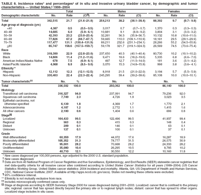 TABLE 8. Incidence rates* and percentages?of in situ and invasive urinary bladder cancer, by demographic and tumor characteristics ?United States,?1999?004
Total
Males
Females
Demographic characteristic
No.
Rate
(CI?
No.
Rate
(CI)
No.
Rate
(CI)
Total
342,515
21.7
(21.6?1.8)
254,213
38.2
(38.1?8.4)
88,302
9.7
(9.7?9.8)
Age group at diagnosis (yrs)
<40
4,387
0.5
(0.5?0.5)
3,017
0.7
(0.7?0.7)
1,370
0.3
(0.3?0.3)
40?9
14,685
6.0
(5.9?6.1)
10,881
9.1
(8.9?9.2)
3,804
3.1
(3.0?3.2)
50?9
42,393
23.2
(23.0?3.4)
32,261
36.3
(35.9?6.7)
10,132
10.8
(10.6?1.0)
60?9
77,826
67.2
(66.7?7.7)
59,665
110.0
(109.1?10.9)
18,161
29.5
(29.1?9.9)
70?9
117,477
131.1
(130.4?31.9)
89,211
232.6
(231.1?34.1)
28,266
55.2
(54.5?5.8)
>80
85,747
158.6
(157.5?59.7)
59,178
321.7
(319.1?24.3)
26,569
74.5
(73.6?5.4)
Race
White
318,380
22.9
(22.8?3.0)
237,650
40.3
(40.1?0.4)
80,730
10.2
(10.1?0.2)
Black
14,806
11.4
(11.2?1.6)
9,471
18.6
(18.2?9.0)
5,335
6.8
(6.6?7.0)
American Indian/Alaska Native
678
7.5
(6.9?8.1)
497
12.7
(11.5?4.0)
181
3.6
(3.1?4.2)
Asian/Pacific Islander
4,068
8.8
(8.5?9.0)
3,070
15.3
(14.8?5.9)
998
3.8
(3.6?4.1)
Ethnicity**
Hispanic
12,112
12.3
(12.1?2.5)
8,918
21.5
(21.0?2.0)
3,194
5.7
(5.5?5.9)
Non-Hispanic
330,403
22.4
(22.3?2.4)
245,295
39.4
(39.2?9.6)
85,108
10.0
(10.0?0.1)
Tumor characteristic
No.
%
No.
%
No.
%
Total
336,502
100.0
250,362
100.0
86,140
100.0
Histology
Transitional cell carcinoma
316,327
94.0
237,091
94.7
79,236
92.0
Squamous cell carcinoma
7,749
2.3
4,726
1.9
3,023
3.5
Epithelial carcinoma, not
otherwise specified
6,139
1.8
4,369
1.7
1,770
2.1
Adenocarcinoma
4,187
1.2
2,772
1.1
1,415
1.6
All other cancers
2,100
0.6
1,404
0.6
696
0.8
Stage
Localized
164,433
99.5
122,496
99.5
41,937
99.4
Regional
563
0.3
415
0.3
148
0.4
Distant
209
0.1
146
0.1
63
0.1
Unknown
137
0.1
100
0.1
37
0.1
Grade
Well differentiated
60,359
17.9
44,072
17.6
16,287
18.9
Moderately differentiated
105,352
31.3
78,777
31.5
26,575
30.9
Poorly differentiated
95,001
28.2
70,668
28.2
24,333
28.2
Undifferentiated
35,080
10.4
26,295
10.5
8,785
10.2
Unknown
40,710
12.1
30,550
12.2
10,160
11.8
* New cases diagnosed per 100,000 persons, age adjusted to the 2000 U.S. standard population.
?New cases diagnosed.
?Data are from 40 National Program of Cancer Registries and five Surveillance, Epidemiology, and End Results (SEER) statewide cancer registries that met data-quality criteria for all invasive cancer sites combined according to United States Cancer Statistics for all years (1999?004) (US Cancer Statistics Working Group. United States cancer statistics: 2004 incidence and mortality. Atlanta, GA: US Department of Health and Human Services, CDC, National Cancer Institute; 2007. Available at http://apps.nccd.cdc.gov/uscs). States not meeting these criteria were excluded.
?95% confidence interval. ** Ethnicity is not mutually exclusive from race.
 Includes microscopically confirmed cases only.
 Stage at diagnosis according to SEER Summary Stage 2000 for cases diagnosed during 2001?003. Localized: cancer that is confined to the primary site; regional: cancer that has spread directly beyond the primary site or to regional lymph nodes; distant: cancer that has spread to other organs. Localized stage includes in situ cases.