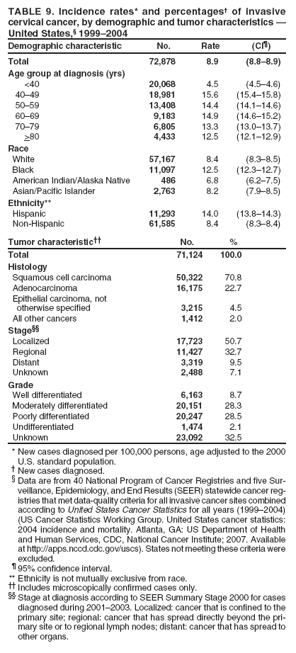TABLE 9. Incidence rates* and percentages?of invasive cervical cancer, by demographic and tumor characteristics ?United States,?1999?004
Demographic characteristic
No.
Rate
(CI?
Total
72,878
8.9
(8.8?.9)
Age group at diagnosis (yrs)
<40
20,068
4.5
(4.5?.6)
40?9
18,981
15.6
(15.4?5.8)
50?9
13,408
14.4
(14.1?4.6)
60?9
9,183
14.9
(14.6?5.2)
70?9
6,805
13.3
(13.0?3.7)
>80
4,433
12.5
(12.1?2.9)
Race
White
57,167
8.4
(8.3?.5)
Black
11,097
12.5
(12.3?2.7)
American Indian/Alaska Native
486
6.8
(6.2?.5)
Asian/Pacific Islander
2,763
8.2
(7.9?.5)
Ethnicity**
Hispanic
11,293
14.0
(13.8?4.3)
Non-Hispanic
61,585
8.4
(8.3?.4)
Tumor characteristic
No.
%
Total
71,124
100.0
Histology
Squamous cell carcinoma
50,322
70.8
Adenocarcinoma
16,175
22.7
Epithelial carcinoma, not
otherwise specified
3,215
4.5
All other cancers
1,412
2.0
Stage
Localized
17,723
50.7
Regional
11,427
32.7
Distant
3,319
9.5
Unknown
2,488
7.1
Grade
Well differentiated
6,163
8.7
Moderately differentiated
20,151
28.3
Poorly differentiated
20,247
28.5
Undifferentiated
1,474
2.1
Unknown
23,092
32.5
* New cases diagnosed per 100,000 persons, age adjusted to the 2000
U.S. standard population.
?New cases diagnosed.
?Data are from 40 National Program of Cancer Registries and five Surveillance,
Epidemiology, and End Results (SEER) statewide cancer registries
that met data-quality criteria for all invasive cancer sites combined according to United States Cancer Statistics for all years (1999?004) (US Cancer Statistics Working Group. United States cancer statistics: 2004 incidence and mortality. Atlanta, GA: US Department of Health and Human Services, CDC, National Cancer Institute; 2007. Available at http://apps.nccd.cdc.gov/uscs). States not meeting these criteria were excluded.
?95% confidence interval. ** Ethnicity is not mutually exclusive from race.
 Includes microscopically confirmed cases only.
 Stage at diagnosis according to SEER Summary Stage 2000 for cases diagnosed during 2001?003. Localized: cancer that is confined to the primary site; regional: cancer that has spread directly beyond the primary
site or to regional lymph nodes; distant: cancer that has spread to other organs.