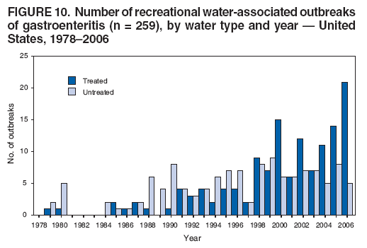FIGURE 10. Number of recreational water-associated outbreaks of gastroenteritis (n = 259), by water type and year ?United States, 1978?006