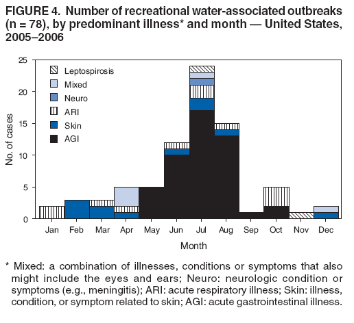 FIGURE 4. Number of recreational water-associated outbreaks (n = 78), by predominant illness* and month ?United States, 2005?006
