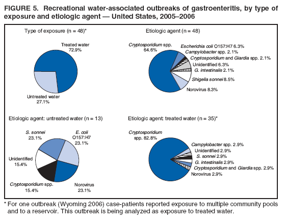 FIGURE 5. Recreational water-associated outbreaks of gastroenteritis, by type of exposure and etiologic agent ?United States, 2005?006