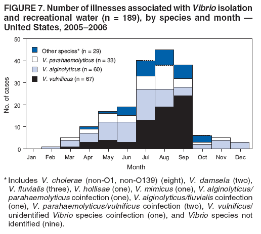 FIGURE 7. Number of illnesses associated with Vibrio isolation and recreational water (n = 189), by species and month ?United States, 2005?006
