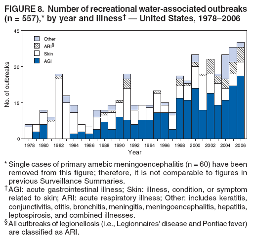 FIGURE 8. Number of recreational water-associated outbreaks (n = 557),* by year and illness??United States, 1978?006
