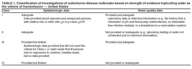 TABLE 1. Classification of investigations of waterborne-disease outbreaks based on strength of evidence inplicating water as the vehicle of transmission ?United States
Class
Epidemiologic data
Water-quality data
I
Adequate Data provided about exposed and unexposed persons, with relative risk or odds ratio >2 or p-value <0.05
Provided and adequate Laboratory data or historical information (e.g., the history that a chlorinator or pH acid feed pump malfunctioned, no detectable free-chlorine residual, or a breakdown in a recirculation system)
II
Adequate
Not provided or inadequate (e.g., laboratory testing of water not conducted and no historical information)
III
Provided but limited Epidemiologic data provided that did not meet the criteria for Class I, or claim made that ill persons had no exposures in common, besides water, but no data provided
Provided and adequate
IV
Provided but limited
Not provided or inadequate