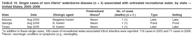 TABLE 10. Single cases of non-Vibrio* waterborne disease (n = 3) associated with untreated recreational water, by state ?United States, 2005?006
Predominant
No. of cases
State
Date
Etiologic agent
illness?
(deaths) (n = 3 )
Type
Setting
Arizona
Aug 2006
Naegleria fowleri
Neuro
1 (1)
Lake
Lake
Georgia
Aug 2006
N. fowleri
Neuro
1 (1)
Pond
Pond
Texas
Sep 2005
N. fowleri
Neuro
1 (1)
Lake
Lake
* In addition to these single cases, 189 cases of recreational water-associated Vibrio infection were reported: 118 cases in 2005 and 71 cases in 2006. Neuro: neurologic condition or symptoms (e.g., meningitis).