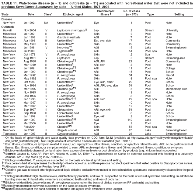 TABLE 11. Waterborne disease (n = 1) and outbreaks (n = 31) associated with recreational water that were not included in previous Surveillance Summaries, by state ?United States, 1978?004 Predominant No. of cases State Date Class* Etiologic agent illness ?(n = 673) Type Setting
Disease
New York
Jul 1992
NA
Unidentified?
Eye
1
Pool
Hotel
Outbreak
Hawaii
Nov 2004
IV
Leptospira interrogans?
Lep
2
Stream
University
Minnesota
Jul 1992
III
Unidentified**
Skin
6
Pool
Hotel
Minnesota
Jan 1998
III
Giardia intestinalis
AGI
7
Pool
Hotel
Minnesota
Apr 1998
II
Unidentified**
Ear, eye, skin
17
Pool
Community
Minnesota
May 1998
III
Unidentified**
Skin
22
Pool
Community
Minnesota
Jul 1998
IV
Norovirus
AGI
15
Lake
Swimming beach
Minnesota
Jul 2000
I
Legionella
ARI
51
Pool, spa
Hotel
New York
Oct 1978
IV
P. aeruginosa
Skin
2
Spa
Hotel
New York
Aug 1981
IV
Leptospira
Lep
6
Stream
Swimming area
New York
Aug 1988
III
Chlorine gas
AGI, ARI
21
Pool
Community
New York
Mar 1989
III
Unidentified?
ARI, skin
3
Pool
Hotel
New York
Jul 1989
III
Chlorine gas
ARI
11
Pool
College
New York
Jun 1990
III
Chlorine gas
ARI
15
Pool
School
New York
Mar 1992
III
P. aeruginosa
Skin
34
Spa
Resort
New York
May 1992
III
P. aeruginosa
Skin
6
Pool, spa
Hotel
New York
Oct 1992
III
Unidentified***
Eye, skin, other
20
Pool
School
New York
Nov 1994
III
Unidentified?
AGI, ARI, eye, skin
51
Pool
School
New York
Mar 1995
III
Chlorine gas
ARI
5
Pool
Membership club
New York
Nov 1995
III
P. aeruginosa
Skin
13
Pool
Hotel
New York
Dec 1995
III
P. aeruginosa
Skin
3
Pool
School
New York
Jan 1996
IV
Unidentified?
ARI, skin
29
Pool, spa
Hotel
New York
Mar 1997
III
P. aeruginosa
Skin
10
Pool
Hotel
New York
Mar 1997
IV
Unidentified**
Skin
19
Pool
Hotel
New York
Sep 1997
III
Chloramines
ARI, eye, skin
51
Pool
School
New York
Sep 1998
III
Hydrochloric acid
ARI
3
Pool
School
New York
Jan 1999
III
Unidentified?
Eye, skin
2
Pool
School
New York
Jun 1999
III
Unidentified?
AGI
140
Lake
Swimming beach
New York
Mar 2000
III
Unidentified?
Eye
2
Pool
Hotel
New York
Feb 2001
I
Chlorine?
Skin
58
Pool, spa
Hotel
New York
Jul 2002
III
Shigella sonnei
AGI
20
Lake
Swimming beach
Tennessee
Jun 1997
II
Cryptosporidium
AGI
28
Lake
Swimming beach
* On the basis of epidemiologic and water-quality data provided on CDC form 52.12 (available at http://www.cy118119.com/healthyswimming/downloads/ cdc_5212_waterborne.pdf). NA: Single cases of waterborne disease are not classified (see Table 1). ?Eye: illness, condition, or symptom related to eyes; Lep: leptospirosis; Skin: illness, condition, or symptom related to skin; AGI: acute gastrointestinal illness; Ear: illness, condition, or symptom related to ears; ARI: acute respiratory illness; and Other: undefined illness, condition, or symptom. ?Etiology unidentified: chemical contamination from excess chlorine levels or pool disinfection by-products (e.g., chloramines) suspected. ?Source: Gaynor K, Katz AR, Park SY, Nakata M, Clark TA, Effler PV. Leptospirosis on Oahu: an outbreak associated with flooding of a university campus. Am J Trop Med Hyg 2007;76:882?. ** Etiology unidentified: P. aeruginosa suspected on the basis of clinical syndrome and setting.  Four persons had stool specimens that tested positive for norovirus, and three persons had stool specimens that tested positive for Staphylococcus aureus.
 All cases were diagnosed as Pontiac fever (PF).
 Chlorine gas was released after high levels of liquid chlorine and acid were mixed in the recirculation system and subsequently released into the pool
water. *** Etiology unidentified: high chlorine levels, disinfection by-products, and low pH suspected on the basis of clinical syndrome and setting. In addition to burning eyes and irritated skin, swimmers experienced teeth staining and loss of body hair. Etiology unidentified: Legionella and P. aeruginosa suspected on the basis of clinical syndrome (PF and rash) and setting.
Etiology unidentified: norovirus suspected on the basis of clinical syndrome.
Injuries occurred after the hand-addition of chlorine into a pool while swimmers were using it.