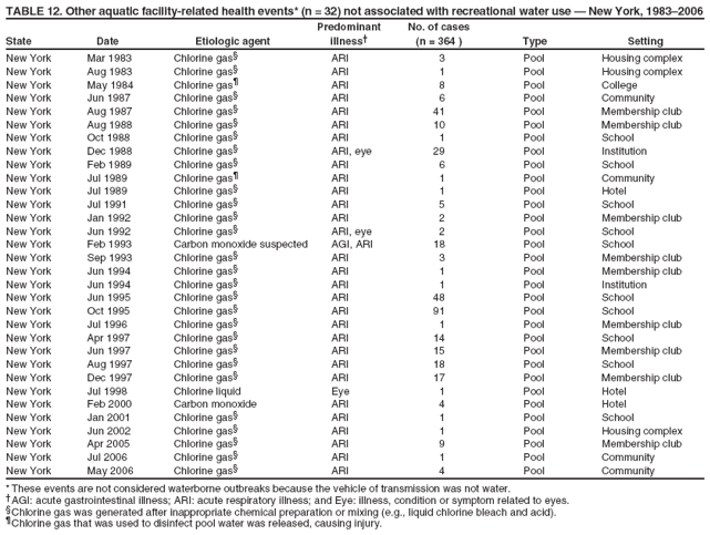 TABLE 12. Other aquatic facility-related health events* (n = 32) not associated with recreational water use ?New York, 1983?006 Predominant No. of cases
State Date Etiologic agent illness?(n = 364 ) Type Setting
New York
Mar 1983
Chlorine gas?
ARI
3
Pool
Housing complex
New York
Aug 1983
Chlorine gas?
ARI
1
Pool
Housing complex
New York
May 1984
Chlorine gas?
ARI
8
Pool
College
New York
Jun 1987
Chlorine gas?
ARI
6
Pool
Community
New York
Aug 1987
Chlorine gas?
ARI
41
Pool
Membership club
New York
Aug 1988
Chlorine gas?
ARI
10
Pool
Membership club
New York
Oct 1988
Chlorine gas?
ARI
1
Pool
School
New York
Dec 1988
Chlorine gas?
ARI, eye
29
Pool
Institution
New York
Feb 1989
Chlorine gas?
ARI
6
Pool
School
New York
Jul 1989
Chlorine gas?
ARI
1
Pool
Community
New York
Jul 1989
Chlorine gas?
ARI
1
Pool
Hotel
New York
Jul 1991
Chlorine gas?
ARI
5
Pool
School
New York
Jan 1992
Chlorine gas?
ARI
2
Pool
Membership club
New York
Jun 1992
Chlorine gas?
ARI, eye
2
Pool
School
New York
Feb 1993
Carbon monoxide suspected
AGI, ARI
18
Pool
School
New York
Sep 1993
Chlorine gas?
ARI
3
Pool
Membership club
New York
Jun 1994
Chlorine gas?
ARI
1
Pool
Membership club
New York
Jun 1994
Chlorine gas?
ARI
1
Pool
Institution
New York
Jun 1995
Chlorine gas?
ARI
48
Pool
School
New York
Oct 1995
Chlorine gas?
ARI
91
Pool
School
New York
Jul 1996
Chlorine gas?
ARI
1
Pool
Membership club
New York
Apr 1997
Chlorine gas?
ARI
14
Pool
School
New York
Jun 1997
Chlorine gas?
ARI
15
Pool
Membership club
New York
Aug 1997
Chlorine gas?
ARI
18
Pool
School
New York
Dec 1997
Chlorine gas?
ARI
17
Pool
Membership club
New York
Jul 1998
Chlorine liquid
Eye
1
Pool
Hotel
New York
Feb 2000
Carbon monoxide
ARI
4
Pool
Hotel
New York
Jan 2001
Chlorine gas?
ARI
1
Pool
School
New York
Jun 2002
Chlorine gas?
ARI
1
Pool
Housing complex
New York
Apr 2005
Chlorine gas?
ARI
9
Pool
Membership club
New York
Jul 2006
Chlorine gas?
ARI
1
Pool
Community
New York
May 2006
Chlorine gas?
ARI
4
Pool
Community
* These events are not considered waterborne outbreaks because the vehicle of transmission was not water. AGI: acute gastrointestinal illness; ARI: acute respiratory illness; and Eye: illness, condition or symptom related to eyes. Chlorine gas was generated after inappropriate chemical preparation or mixing (e.g., liquid chlorine bleach and acid). Chlorine gas that was used to disinfect pool water was released, causing injury.