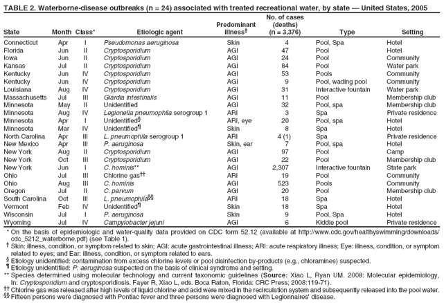 TABLE 2. Waterborne-disease outbreaks (n = 24) associated with treated recreational water, by state ?United States, 2005
No. of cases
State
Month Class*
Etiologic agent
Predominant illness?
(deaths) (n = 3,376)
Type
Setting
Connecticut
Apr
I
Pseudomonas aeruginosa
Skin
4
Pool, Spa
Hotel
Florida
Jun
II
Cryptosporidium
AGI
47
Pool
Hotel
Iowa
Jun
II
Cryptosporidium
AGI
24
Pool
Community
Kansas
Jul
II
Cryptosporidium
AGI
84
Pool
Water park
Kentucky
Jun
IV
Cryptosporidium
AGI
53
Pools
Community
Kentucky
Jun
IV
Cryptosporidium
AGI
9
Pool, wading pool
Community
Louisiana
Aug
IV
Cryptosporidium
AGI
31
Interactive fountain
Water park
Massachusetts
Jul
III
Giardia intestinalis
AGI
11
Pool
Membership club
Minnesota
May
II
Unidentified
AGI
32
Pool, spa
Membership club
Minnesota
Aug
IV
Legionella pneumophila serogroup 1
ARI
3
Spa
Private residence
Minnesota
Apr
I
Unidentified?
ARI, eye
20
Pool, spa
Hotel
Minnesota
Mar
IV
Unidentified?
Skin
8
Spa
Hotel
North Carolina
Apr
III
L. pneumophila serogroup 1
ARI
4 (1)
Spa
Private residence
New Mexico
Apr
III
P. aeruginosa
Skin, ear
7
Pool, spa
Hotel
New York
Aug
II
Cryptosporidium
AGI
97
Pool
Camp
New York
Oct
III
Cryptosporidium
AGI
22
Pool
Membership club
New York
Jun
I
C. hominis**
AGI
2,307
Interactive fountain
State park
Ohio
Jul
III
Chlorine gas
ARI
19
Pool
Community
Ohio
Aug
III
C. hominis
AGI
523
Pools
Community
Oregon
Jul
II
C. parvum
AGI
20
Pool
Membership club
South Carolina
Oct
III
L. pneumophila
ARI
18
Spa
Hotel
Vermont
Feb
IV
Unidentified?
Skin
18
Spa
Hotel
Wisconsin
Jul
I
P. aeruginosa
Skin
9
Pool, Spa
Hotel
Wyoming
Jul
IV
Campylobacter jejuni
AGI
6
Kiddie pool
Private residence
* On the basis of epidemiologic and water-quality data provided on CDC form 52.12 (available at http://www.cy118119.com/healthyswimming/downloads/ cdc_5212_waterborne.pdf) (see Table 1). ?Skin: illness, condition, or symptom related to skin; AGI: acute gastrointestinal illness; ARI: acute respiratory illness; Eye: illness, condition, or symptom related to eyes; and Ear: illness, condition, or symptom related to ears.
?Etiology unidentified: contamination from excess chlorine levels or pool disinfection by-products (e.g., chloramines) suspected.
?Etiology unidentified: P. aeruginosa suspected on the basis of clinical syndrome and setting.
** Species determined using molecular technology and current taxonomic guidelines (Source: Xiao L, Ryan UM. 2008: Molecular epidemiology, In: Cryptosporidium and cryptosporidiosis. Fayer R, Xiao L, eds. Boca Raton, Florida: CRC Press; 2008:119-71).  Chlorine gas was released after high levels of liquid chlorine and acid were mixed in the recirculation system and subsequently released into the pool water.  Fifteen persons were diagnosed with Pontiac fever and three persons were diagnosed with Legionnaires' disease.