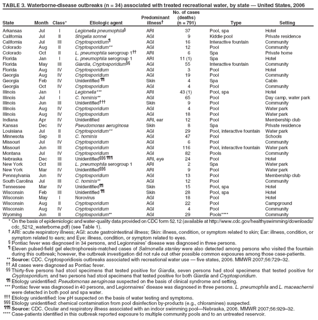 TABLE 3. Waterborne-disease outbreaks (n = 34) associated with treated recreational water, by state ?United States, 2006
No. of cases
State
Month
Class*
Etiologic agent
Predominant illness?
(deaths) (n = 791)
Type
Setting
Arkansas
Jul
I
Legionella pneumophila?
ARI
37
Pool, spa
Hotel
California
Jul
II
Shigella sonnei
AGI
9
Kiddie pool
Private residence
California
Jul
III
Cryptosporidium?
AGI
16
Interactive fountain
Community
Colorado
Aug
II
Cryptosporidium**
AGI
12
Pool
Community
Colorado
Oct
II
L. pneumophila serogroup 1
ARI
6
Spa
Private home
Florida
Jan
I
L. pneumophila serogroup 1
ARI
11 (1)
Spa
Hotel
Florida
May
III
Giardia, Cryptosporidium
AGI
55
Interactive fountain
Community
Florida
Aug
IV
Cryptosporidium
AGI
3
Pool
Hotel
Georgia
Aug
IV
Cryptosporidium
AGI
19
Pool
Community
Georgia
Feb
IV
Unidentified 
Skin
4
Spa
Cabin
Georgia
Oct
IV
Cryptosporidium
AGI
4
Pool
Community
Illinois
Jan
I
Legionella***
ARI
43 (1)
Pool, spa
Hotel
Illinois
Jul
I
C. hominis**
AGI
65
Pool
Day camp, water park
Illinois
Jun
III
Unidentified?
Skin
9
Pool
Community
Illinois
Aug
IV
Cryptosporidium
AGI
4
Pool
Water park
Illinois
Aug
IV
Cryptosporidium
AGI
18
Pool
Water park
Indiana
Apr
IV
Unidentified
ARI, ear
12
Pool
Membership club
Kansas
Dec
IV
Pseudomonas aeruginosa
Skin
8
Spa
Private residence
Louisiana
Jul
II
Cryptosporidium**
AGI
29
Pool, interactive fountain
Water park
Minnesota
Sep
II
C. hominis
AGI
47
Pool
Schools
Missouri
Jul
IV
Cryptosporidium
AGI
6
Pool
Community
Missouri
Jun
III
Cryptosporidium
AGI
116
Pool, interactive fountain
Water park
Montana
Jul
IV
Cryptosporidium
AGI
82
Pools
Community
Nebraska
Dec
III
Unidentified??
ARI, eye
24
Pool
Hotel
New York
Oct
III
L. pneumophila serogroup 1
ARI
2
Spa
Water park
New York
Mar
IV
Unidentified?
ARI
9
Pool
Water park
Pennsylvania
Jun
IV
Cryptosporidium
AGI
13
Pool
Membership club
South Carolina
Jul
III
C. hominis**
AGI
12
Pool
Community
Tennessee
Mar
IV
Unidentified
Skin
15
Pool, spa
Hotel
Wisconsin
Feb
III
Unidentified 
Skin
28
Pool, spa
Hotel
Wisconsin
May
I
Norovirus
AGI
18
Pool
Hotel
Wisconsin
Aug
II
Cryptosporidium
AGI
22
Pool
Campground
Wisconsin
Aug
IV
Cryptosporidium
AGI
4
Pool
Community
Wyoming
Jun
II
Cryptosporidium**
AGI
29
Pools****
Community
* On the basis of epidemiologic and water-quality data provided on CDC form 52.12 (available at http://www.cy118119.com/healthyswimming/downloads/
cdc_5212_waterborne.pdf) (see Table 1). ?ARI: acute respiratory illness; AGI: acute gastrointestinal illness; Skin: illness, condition, or symptom related to skin; Ear: illness, condition, or symptom related to ears; and Eye: illness, condition, or symptom related to eyes.?Pontiac fever was diagnosed in 34 persons, and Legionnaires?disease was diagnosed in three persons.?Eleven pulsed-field gel electrophoresis-matched cases of Salmonella stanley were also detected among persons who visited the fountain during this outbreak; however, the outbreak investigation did not rule out other possible common exposures among those case-patients. ** Source: CDC. Cryptosporidiosis outbreaks associated with recreational water use ?five states, 2006. MMWR 2007;56:729?2.  All cases were diagnosed as Pontiac fever. Thirty-five persons had stool specimens that tested positive for Giardia, seven persons had stool specimens that tested positive for Cryptosporidium, and two persons had stool specimens that tested positive for both Giardia and Cryptosporidium.  Etiology unidentified: Pseudomonas aeruginosa suspected on the basis of clinical syndrome and setting. *** Pontiac fever was diagnosed in 40 persons, and Legionnaires?disease was diagnosed in three persons. L. pneumophila and L. maceachernii were detected in both pool and spa water. ?Etiology unidentified: low pH suspected on the basis of water testing and symptoms.
?Etiology unidentified: chemical contamination from pool disinfection by-products (e.g., chloramines) suspected.
?Source: CDC. Ocular and respiratory illness associated with an indoor swimming poolNebraska, 2006. MMWR 2007;56:929?2.
**** Case-patients identified in this outbreak reported exposure to multiple community pools and to an untreated reservoir.