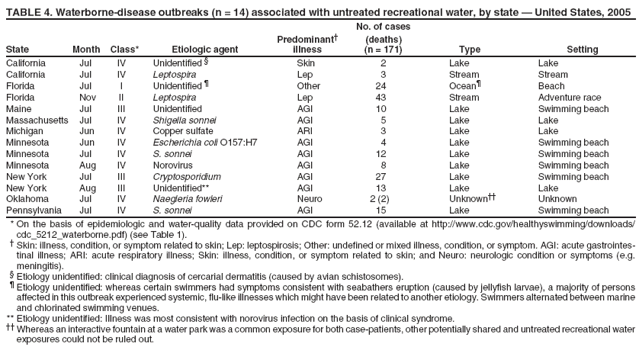 TABLE 4. Waterborne-disease outbreaks (n = 14) associated with untreated recreational water, by state ?United States, 2005 No. of cases Predominant?(deaths) State Month Class* Etiologic agent illness (n = 171) Type Setting
California
Jul
IV
Unidentified ?
Skin
2
Lake
Lake
California
Jul
IV
Leptospira
Lep
3
Stream
Stream
Florida
Jul
I
Unidentified ?
Other
24
Ocean?
Beach
Florida
Nov
II
Leptospira
Lep
43
Stream
Adventure race
Maine
Jul
III
Unidentified
AGI
10
Lake
Swimming beach
Massachusetts
Jul
IV
Shigella sonnei
AGI
5
Lake
Lake
Michigan
Jun
IV
Copper sulfate
ARI
3
Lake
Lake
Minnesota
Jun
IV
Escherichia coli O157:H7
AGI
4
Lake
Swimming beach
Minnesota
Jul
IV
S. sonnei
AGI
12
Lake
Swimming beach
Minnesota
Aug
IV
Norovirus
AGI
8
Lake
Swimming beach
New York
Jul
III
Cryptosporidium
AGI
27
Lake
Swimming beach
New York
Aug
III
Unidentified**
AGI
13
Lake
Lake
Oklahoma
Jul
IV
Naegleria fowleri
Neuro
2 (2)
Unknown
Unknown
Pennsylvania
Jul
IV
S. sonnei
AGI
15
Lake
Swimming beach
* On the basis of epidemiologic and water-quality data provided on CDC form 52.12 (available at http://www.cy118119.com/healthyswimming/downloads/ cdc_5212_waterborne.pdf) (see Table 1). ?Skin: illness, condition, or symptom related to skin; Lep: leptospirosis; Other: undefined or mixed illness, condition, or symptom. AGI: acute gastrointestinal
illness; ARI: acute respiratory illness; Skin: illness, condition, or symptom related to skin; and Neuro: neurologic condition or symptoms (e.g. meningitis). ?Etiology unidentified: clinical diagnosis of cercarial dermatitis (caused by avian schistosomes). ?Etiology unidentified: whereas certain swimmers had symptoms consistent with seabathers eruption (caused by jellyfish larvae), a majority of persons affected in this outbreak experienced systemic, flu-like illnesses which might have been related to another etiology. Swimmers alternated between marine and chlorinated swimming venues. ** Etiology unidentified: Illness was most consistent with norovirus infection on the basis of clinical syndrome.  Whereas an interactive fountain at a water park was a common exposure for both case-patients, other potentially shared and untreated recreational water exposures could not be ruled out.