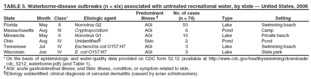 TABLE 5. Waterborne-disease outbreaks (n = six) associated with untreated recreational water, by state ?United States, 2006 Predominant No. of cases
State Month Class* Etiologic agent illness ?(n = 74) Type Setting
Florida
May
II
Norovirus G2
AGI
50
Lake
Swimming beach
Massachusetts
Aug
III
Cryptosporidium
AGI
6
Pond
Camp
Minnesota
May
II
Norovirus G1
AGI
10
Lake
Private beach
Ohio
Aug
IV
Unidentified?
Skin
2
Pond
Pond
Tennessee
Jul
IV
Escherichia coli O157:H7
AGI
3
Lake
Swimming beach
Wisconsin
Jun
IV
E. coli O157:H7
AGI
3
Lake
State park
* On the basis of epidemiologic and water-quality data provided on CDC form 52.12 (available at http://www.cy118119.com/healthyswimming/downloads/ cdc_5212_waterborne.pdf) (and Table 1). AGI: acute gastrointestinal illness; and Skin: illness, condition, or symptom related to skin. Etiology unidentified: clinical diagnosis of cercarial dermatitis (caused by avian schistosomes).