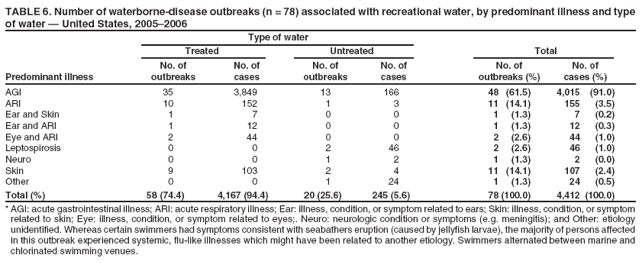 TABLE 6. Number of waterborne-disease outbreaks (n = 78) associated with recreational water, by predominant illness and type of water ?United States, 2005?006
Type of water
Treated
Untreated
Total
No. of
No. of
No. of
No. of
No. of
No. of
Predominant illness
outbreaks
cases
outbreaks
cases
outbreaks (%)
cases (%)
AGI
35
3,849
13
166
48
(61.5)
4,015
(91.0)
ARI
10
152
1
3
11
(14.1)
155
(3.5)
Ear and Skin
1
7
0
0
1
(1.3)
7
(0.2)
Ear and ARI
1
12
0
0
1
(1.3)
12
(0.3)
Eye and ARI
2
44
0
0
2
(2.6)
44
(1.0)
Leptospirosis
0
0
2
46
2
(2.6)
46
(1.0)
Neuro
0
0
1
2
1
(1.3)
2
(0.0)
Skin
9
103
2
4
11
(14.1)
107
(2.4)
Other
0
0
1
24
1
(1.3)
24
(0.5)
Total (%)
58 (74.4)
4,167 (94.4)
20 (25.6)
245 (5.6)
78 (100.0)
4,412 (100.0)
* AGI: acute gastrointestinal illness; ARI: acute respiratory illness; Ear: illness, condition, or symptom related to ears; Skin: illness, condition, or symptom related to skin; Eye: illness, condition, or symptom related to eyes;. Neuro: neurologic condition or symptoms (e.g. meningitis); and Other: etiology unidentified. Whereas certain swimmers had symptoms consistent with seabathers eruption (caused by jellyfish larvae), the majority of persons affected in this outbreak experienced systemic, flu-like illnesses which might have been related to another etiology. Swimmers alternated between marine and chlorinated swimming venues.