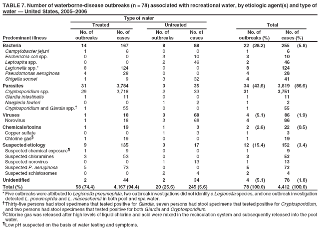 TABLE 7. Number of waterborne-disease outbreaks (n = 78) associated with recreational water, by etiologic agent(s) and type of water ?United States, 2005?006
Type of water
Treated
Untreated
Total
No. of
No. of
No. of
No. of
No. of
No. of
Predominant illness
outbreaks
cases
outbreaks
cases
outbreaks (%)
cases (%)
Bacteria
14
167
8
88
22
(28.2)
255
(5.8)
Campylobacter jejuni
1
6
0
0
1
6
Escherichia coli spp.
0
0
3
10
3
10
Leptospira spp.
0
0
2
46
2
46
Legionella spp.*
8
124
0
0
8
124
Pseudomonas aeruginosa
4
28
0
0
4
28
Shigella sonnei
1
9
3
32
4
41
Parasites
31
3,784
3
35
34
(43.6)
3,819
(86.6)
Cryptosporidium spp.
29
3,718
2
33
31
3,751
Giardia intestinalis
1
11
0
0
1
11
Naegleria fowleri
0
0
1
2
1
2
Cryptosporidium and Giardia spp.?
1
55
0
0
1
55
Viruses
1
18
3
68
4
(5.1)
86
(1.9)
Norovirus
1
18
3
68
4
86
Chemicals/toxins
1
19
1
3
2
(2.6)
22
(0.5)
Copper sulfate
0
0
1
3
1
3
Chlorine gas?
1
19
0
0
1
19
Suspected etiology
9
135
3
17
12
(15.4)
152
(3.4)
Suspected chemical exposure?
1
9
0
0
1
9
Suspected chloramines
3
53
0
0
3
53
Suspected norovirus
0
0
1
13
1
13
Suspected P. aeruginosa
5
73
0
0
5
73
Suspected schistosomes
0
0
2
4
2
4
Unidentified
2
44
2
34
4
(5.1)
78
(1.8)
Total (%)
58 (74.4)
4,167 (94.4)
20 (25.6)
245 (5.6)
78 (100.0)
4,412 (100.0)
* Five outbreaks were attributed to Legionella pneumophila, two outbreak investigations did not identify a Legionella species, and one outbreak investigation detected L. pneumophila and L. maceachernii in both pool and spa water. Thirty-five persons had stool specimens that tested positive for Giardia, seven persons had stool specimens that tested positive for Cryptosporidium, and two persons had stool specimens that tested positive for both Giardia and Cryptosporidium. Chlorine gas was released after high levels of liquid chlorine and acid were mixed in the recirculation system and subsequently released into the pool water. Low pH suspected on the basis of water testing and symptoms.